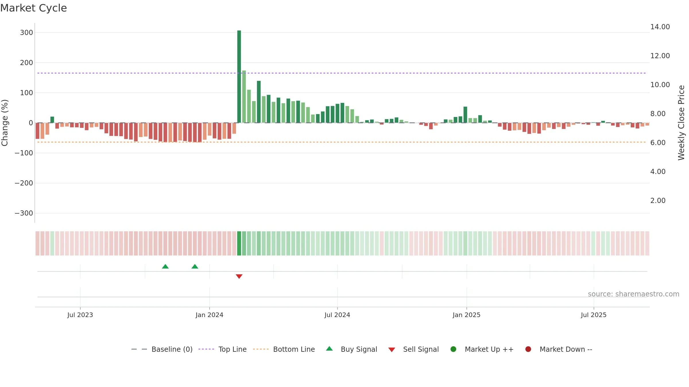 BMR weekly Market Cycle chart, closing 2025-09-15.