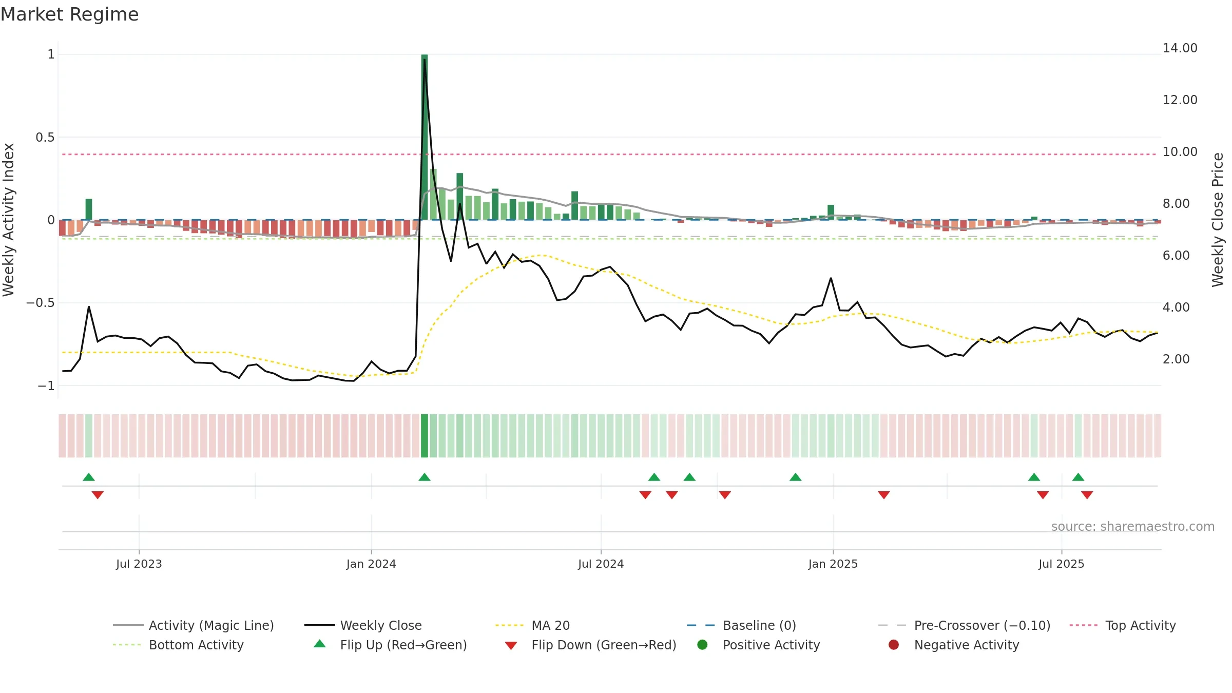 BMR weekly Market Snapshot chart, closing 2025-09-15.
