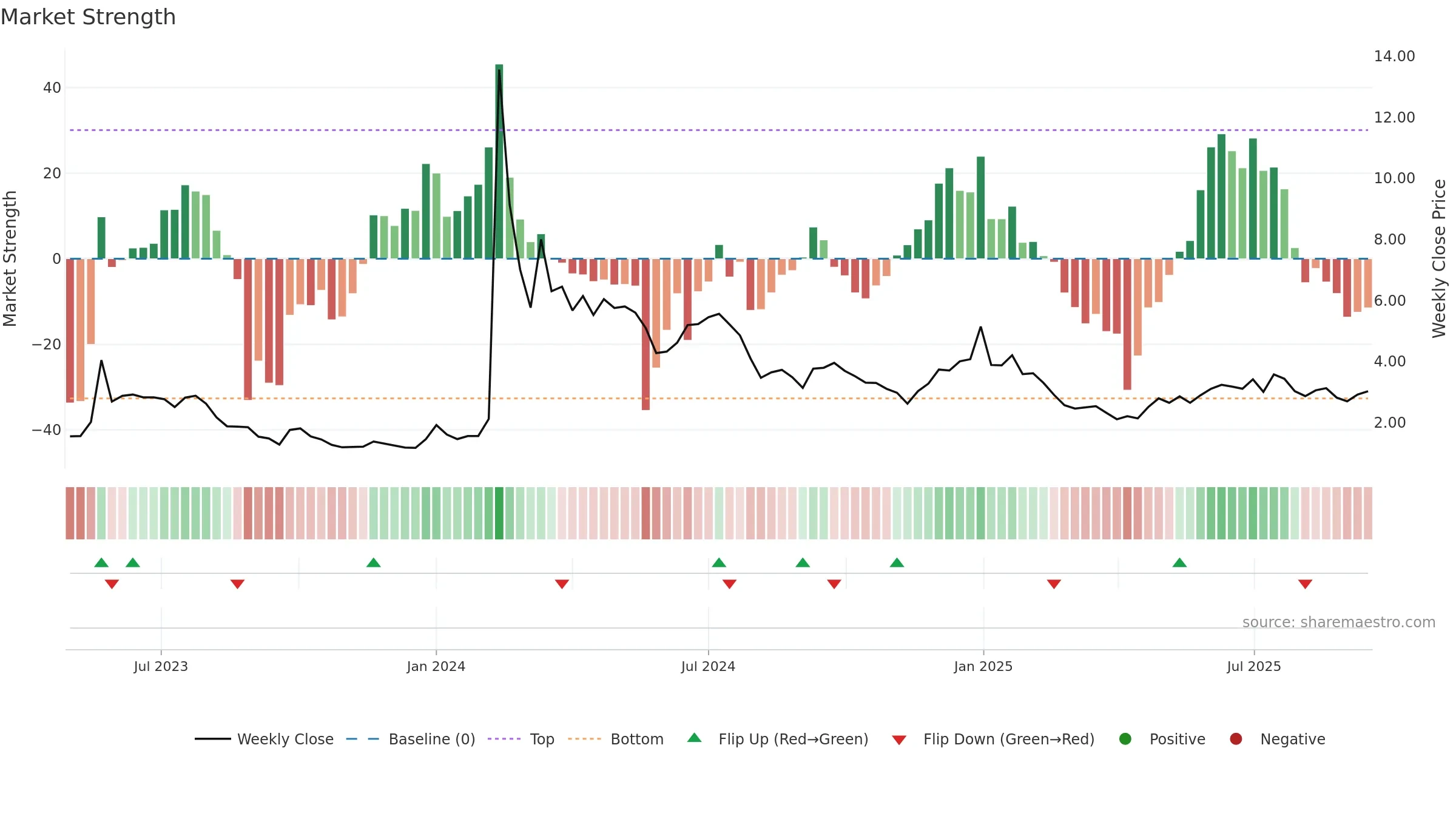 BMR weekly Market Strength chart, closing 2025-09-15.