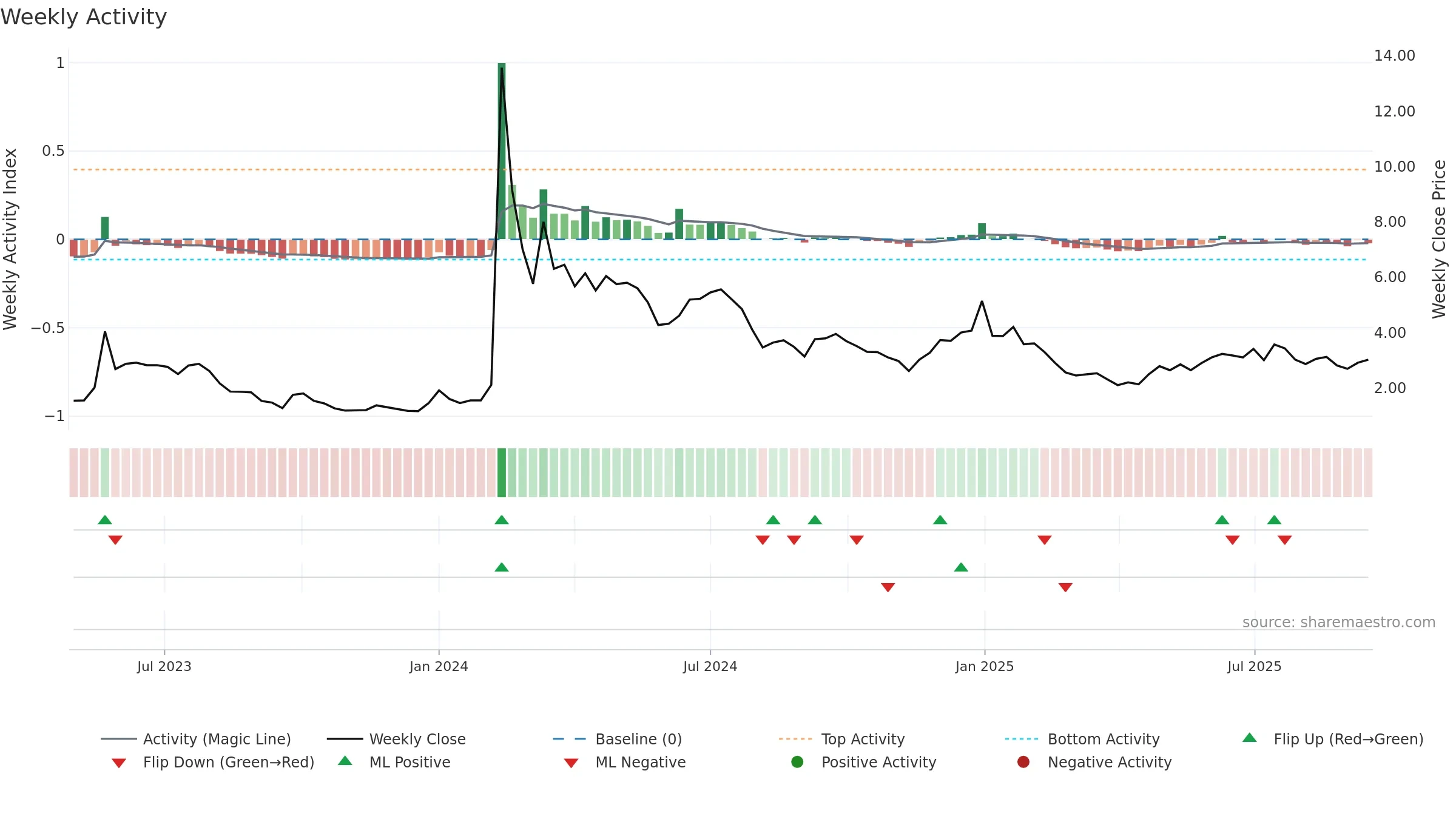BMR weekly Activity chart, closing 2025-09-15.