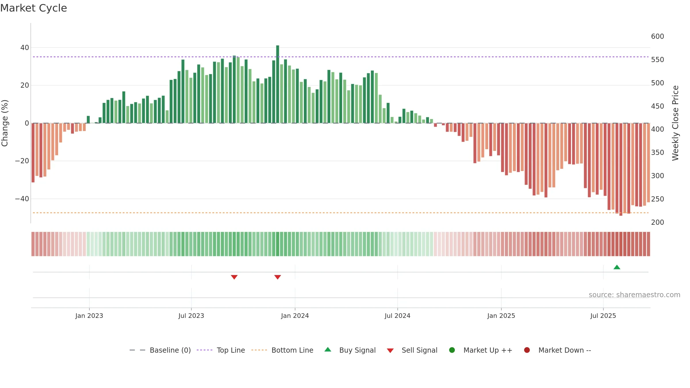 BME weekly Market Cycle chart, closing 2025-09-19.