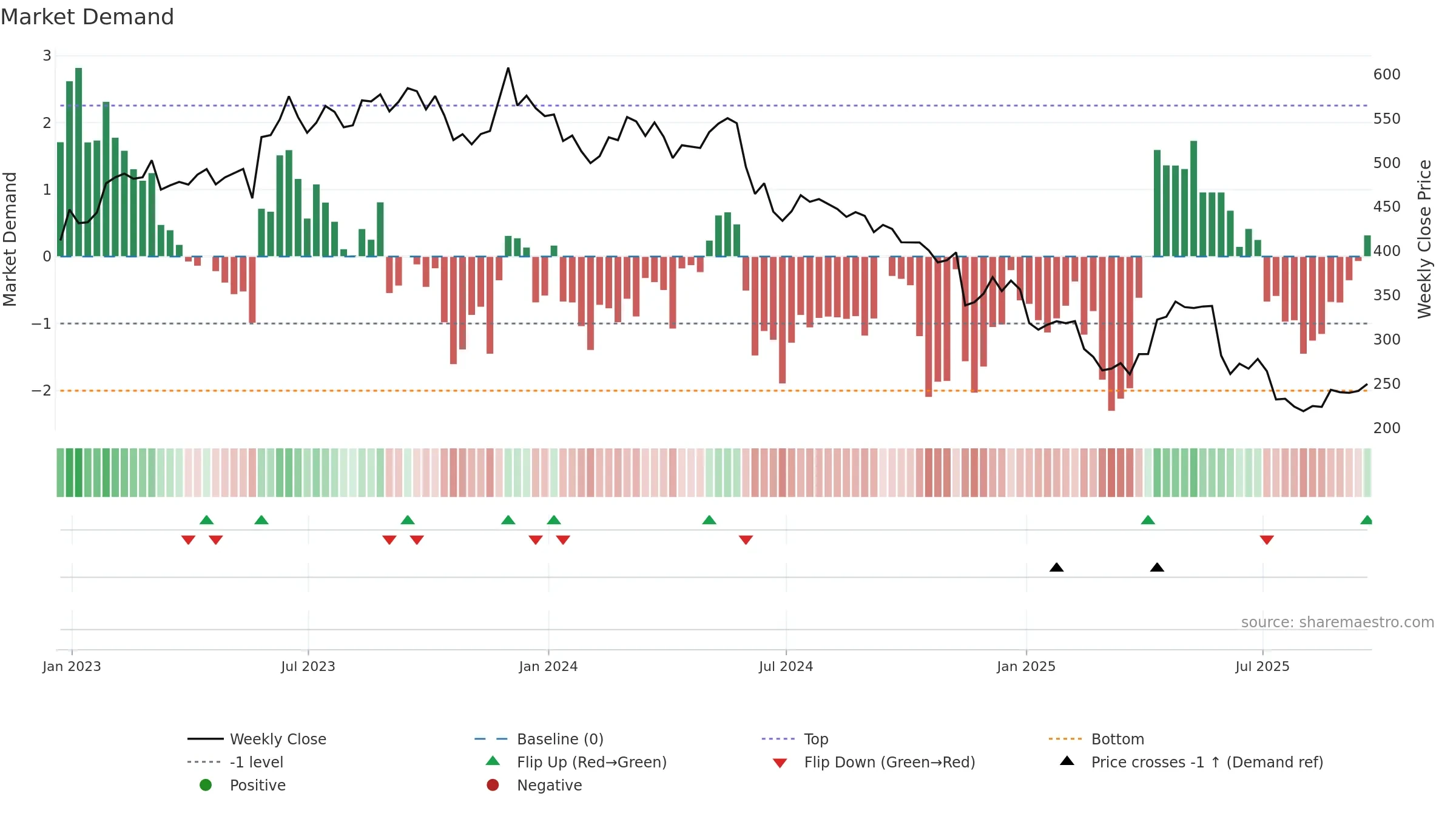 BME weekly Market Demand chart, closing 2025-09-19.