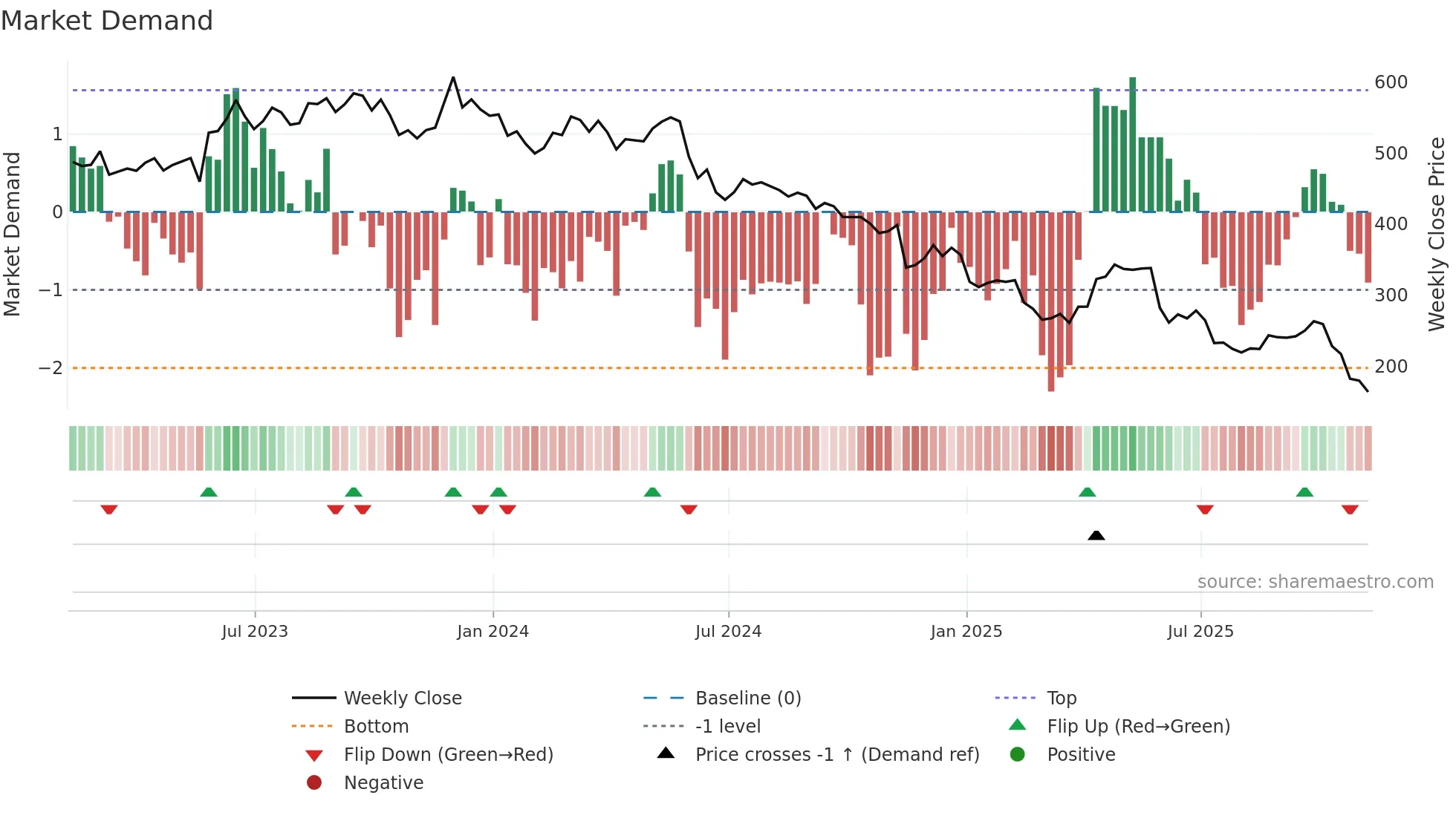 BME weekly Market Demand chart