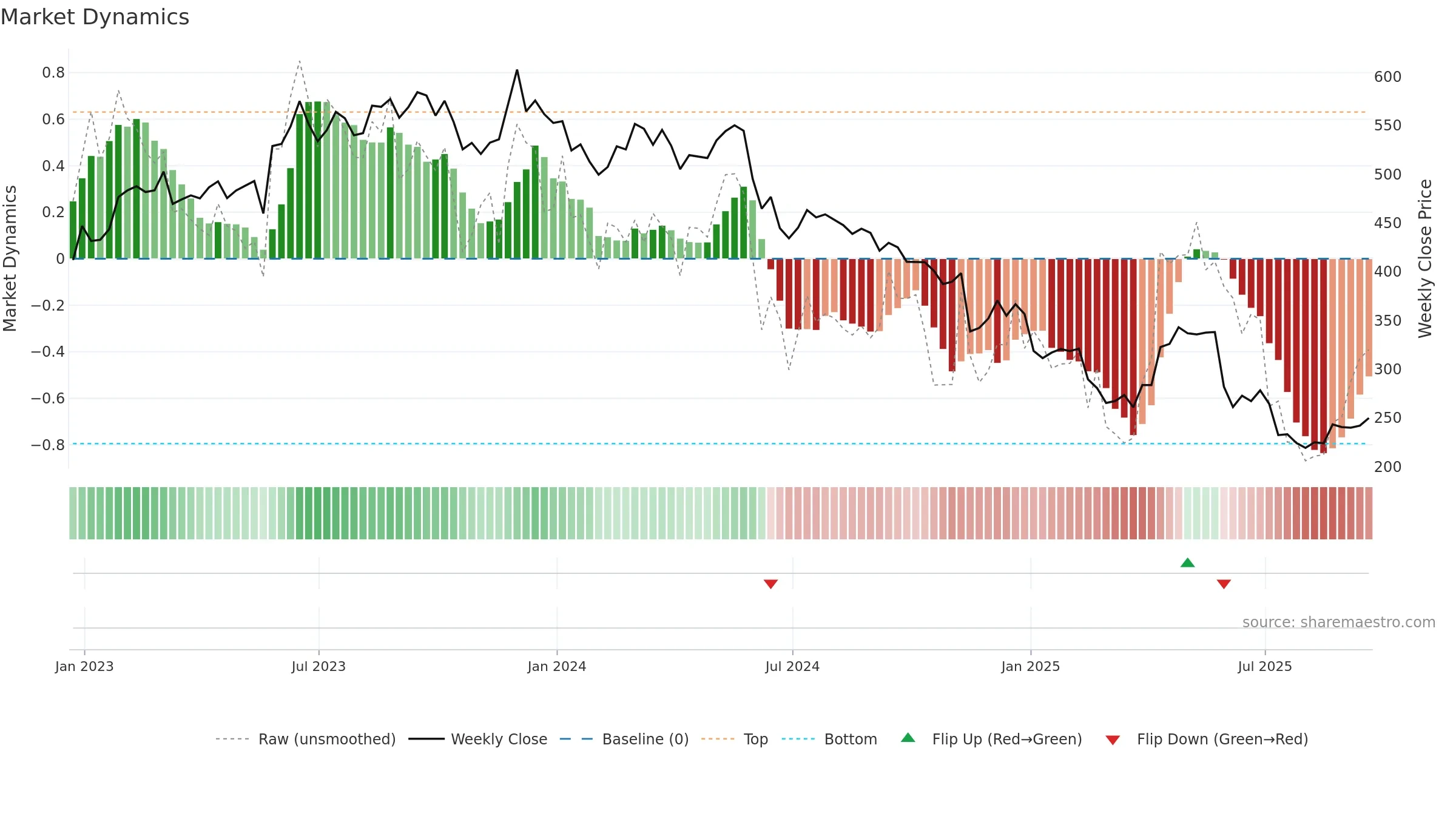 BME weekly Market Dynamics chart, closing 2025-09-19.