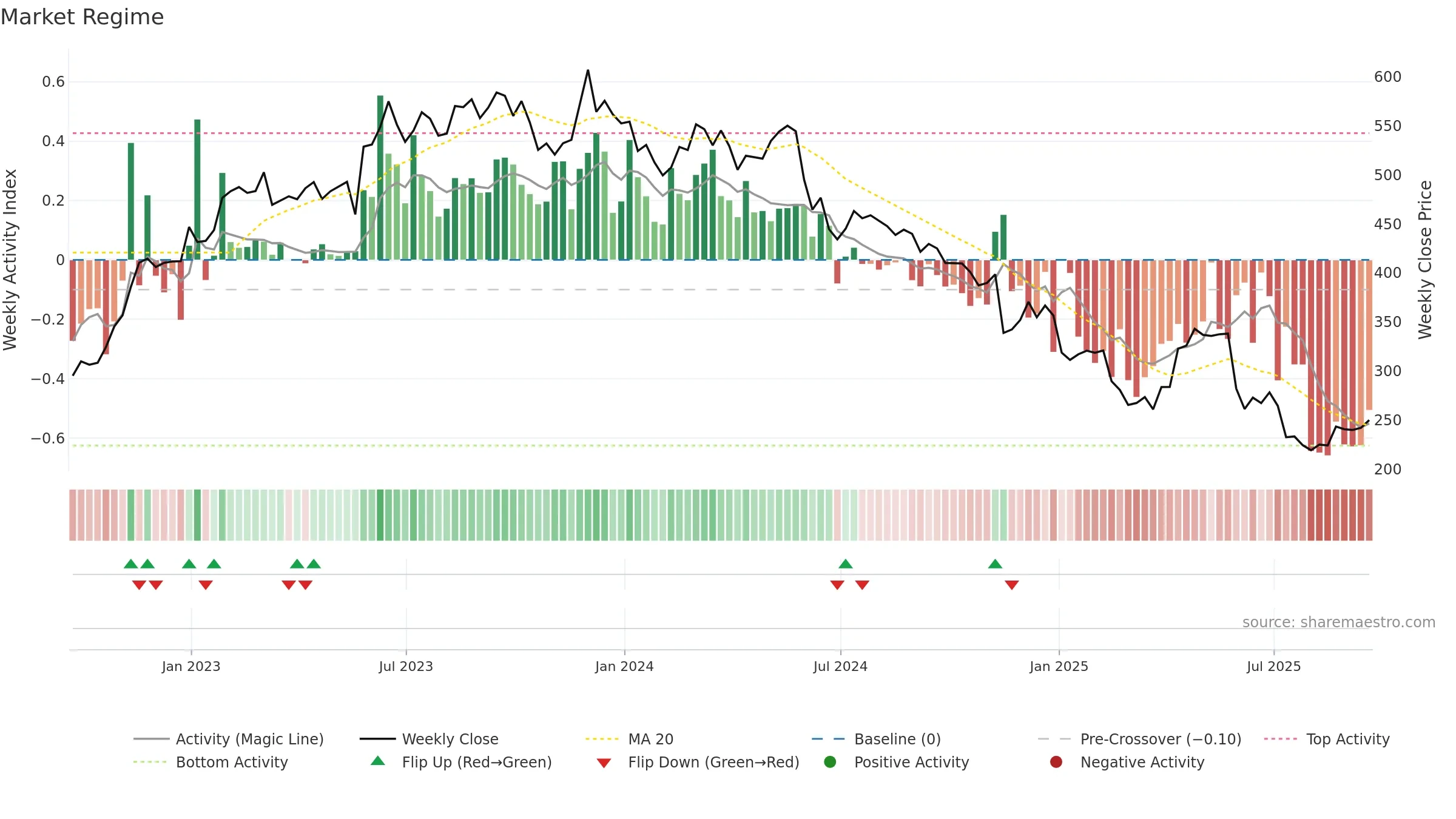 BME weekly Market Snapshot chart, closing 2025-09-19.