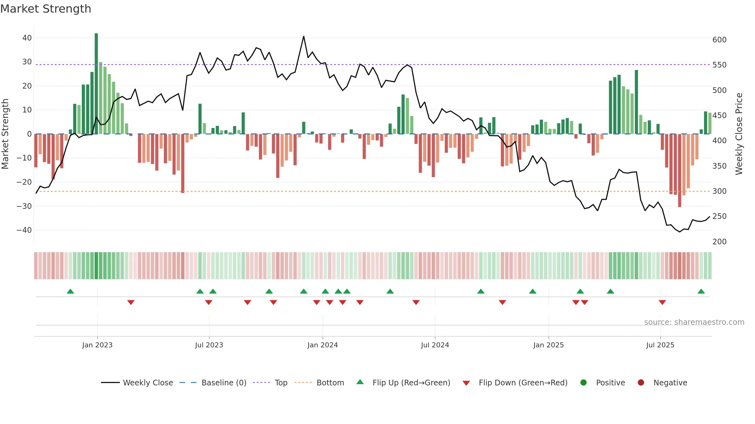 BME weekly Market Strength chart, closing 2025-09-19.