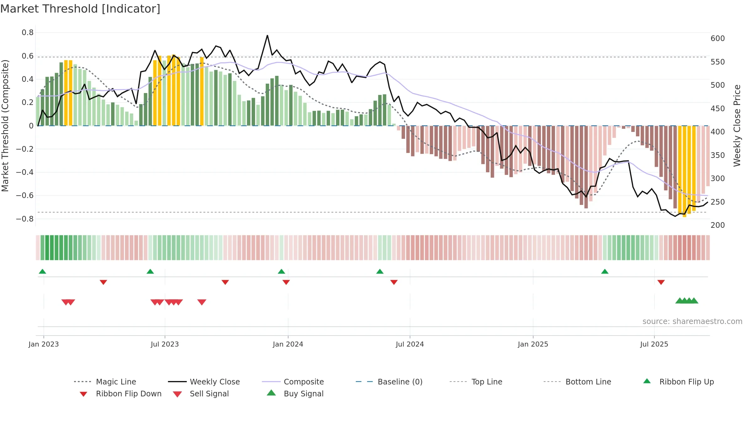 BME weekly Market Threshold chart, closing 2025-09-19.