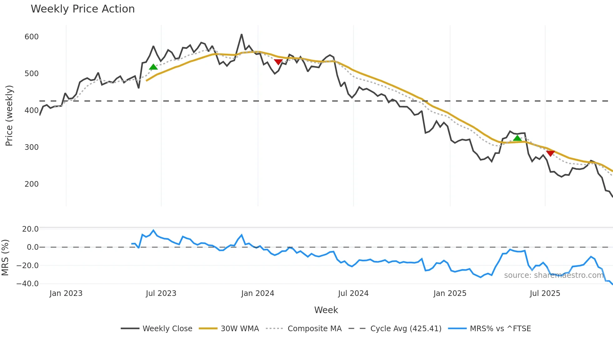 BME weekly Price Action chart, closing 2025-11-07