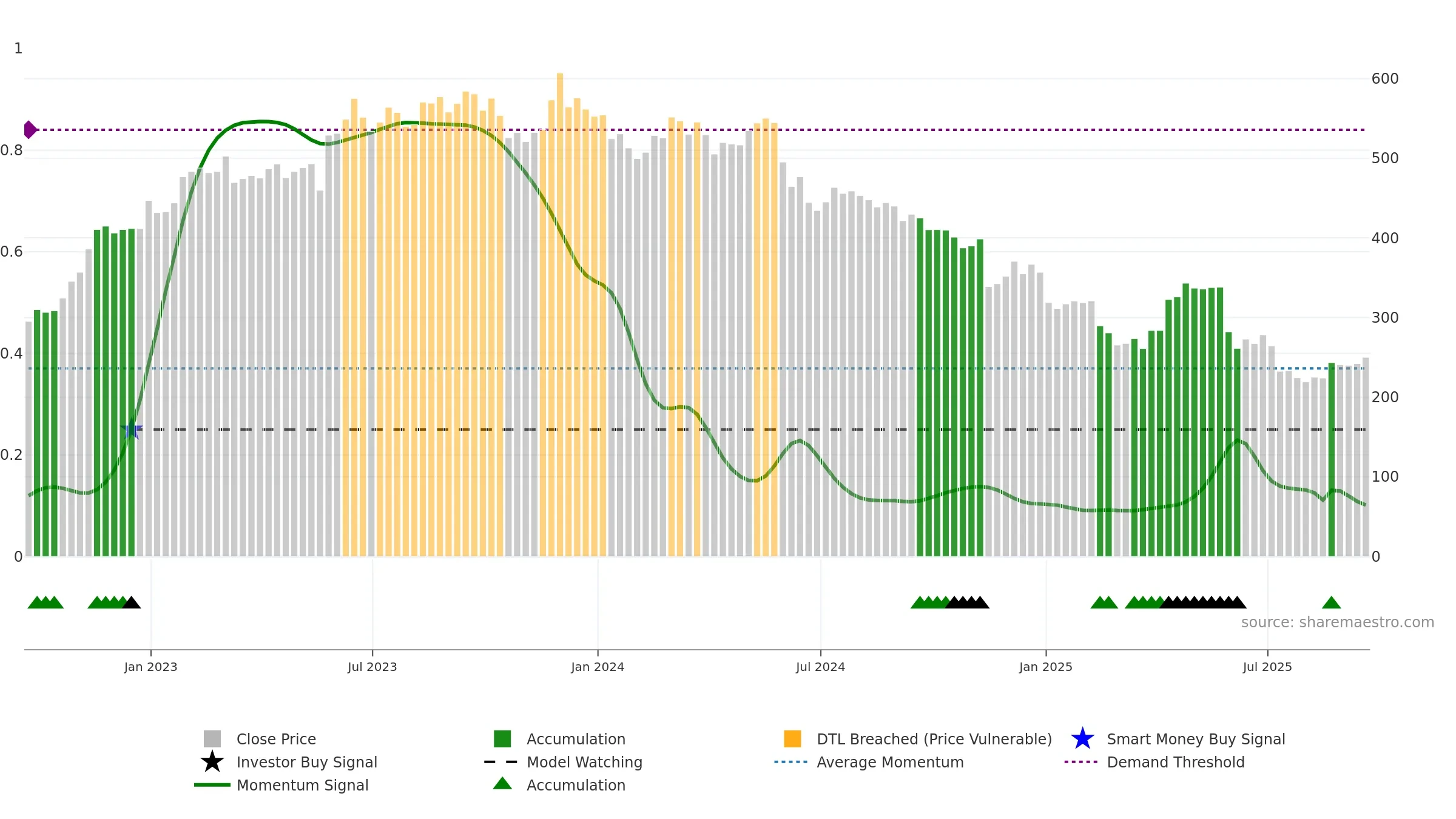 BME weekly Smart Money chart, closing 2025-09-19.