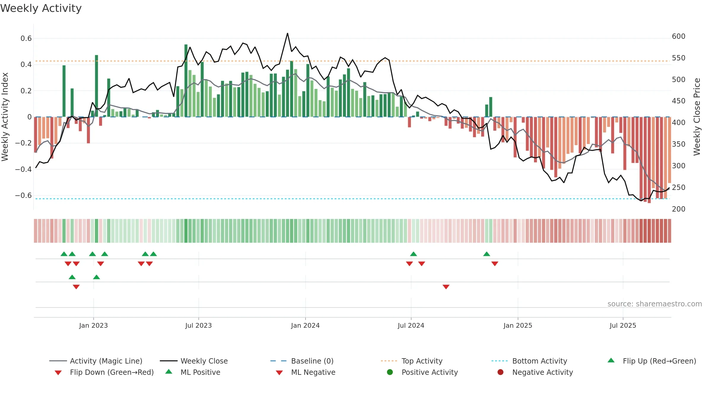 BME weekly Activity chart, closing 2025-09-19.