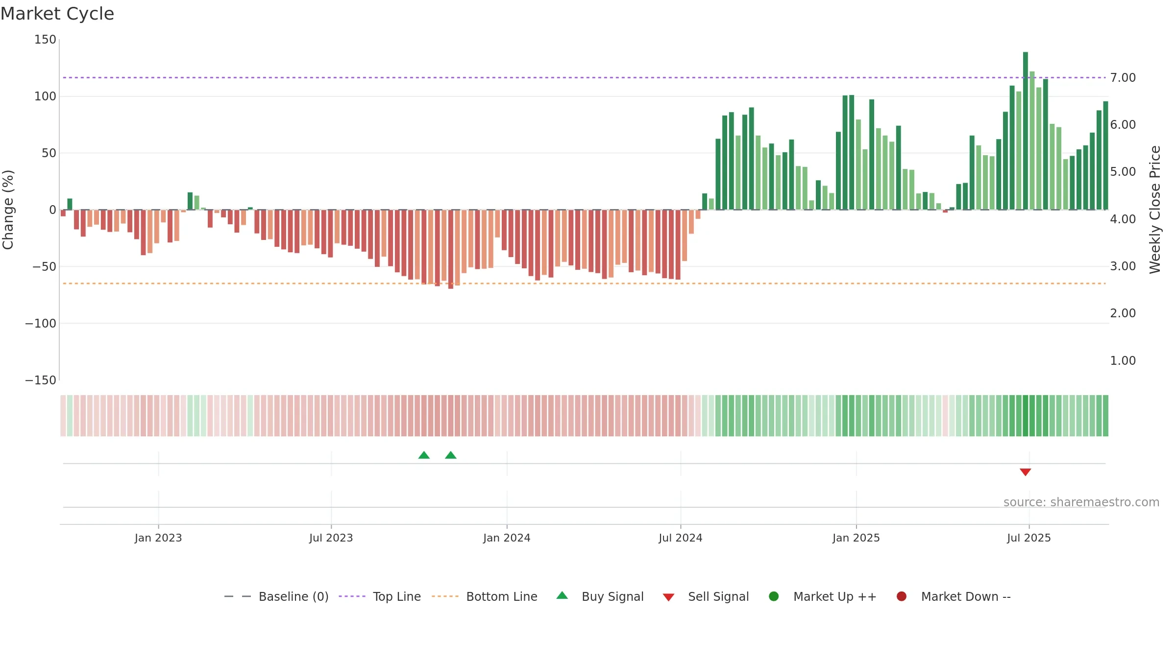 PSNL weekly Market Cycle chart, closing 2025-09-19.