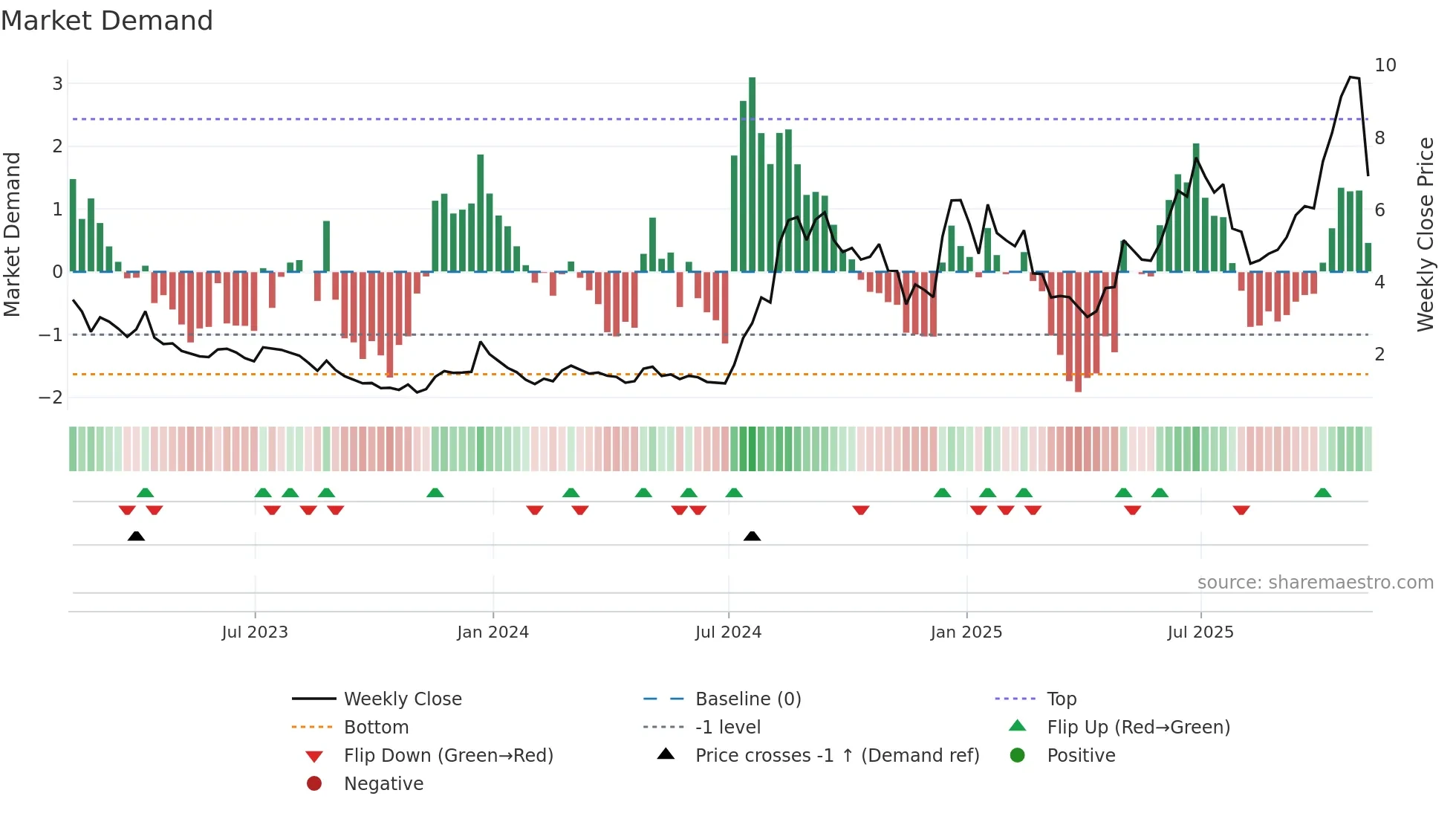 PSNL weekly Market Demand chart
