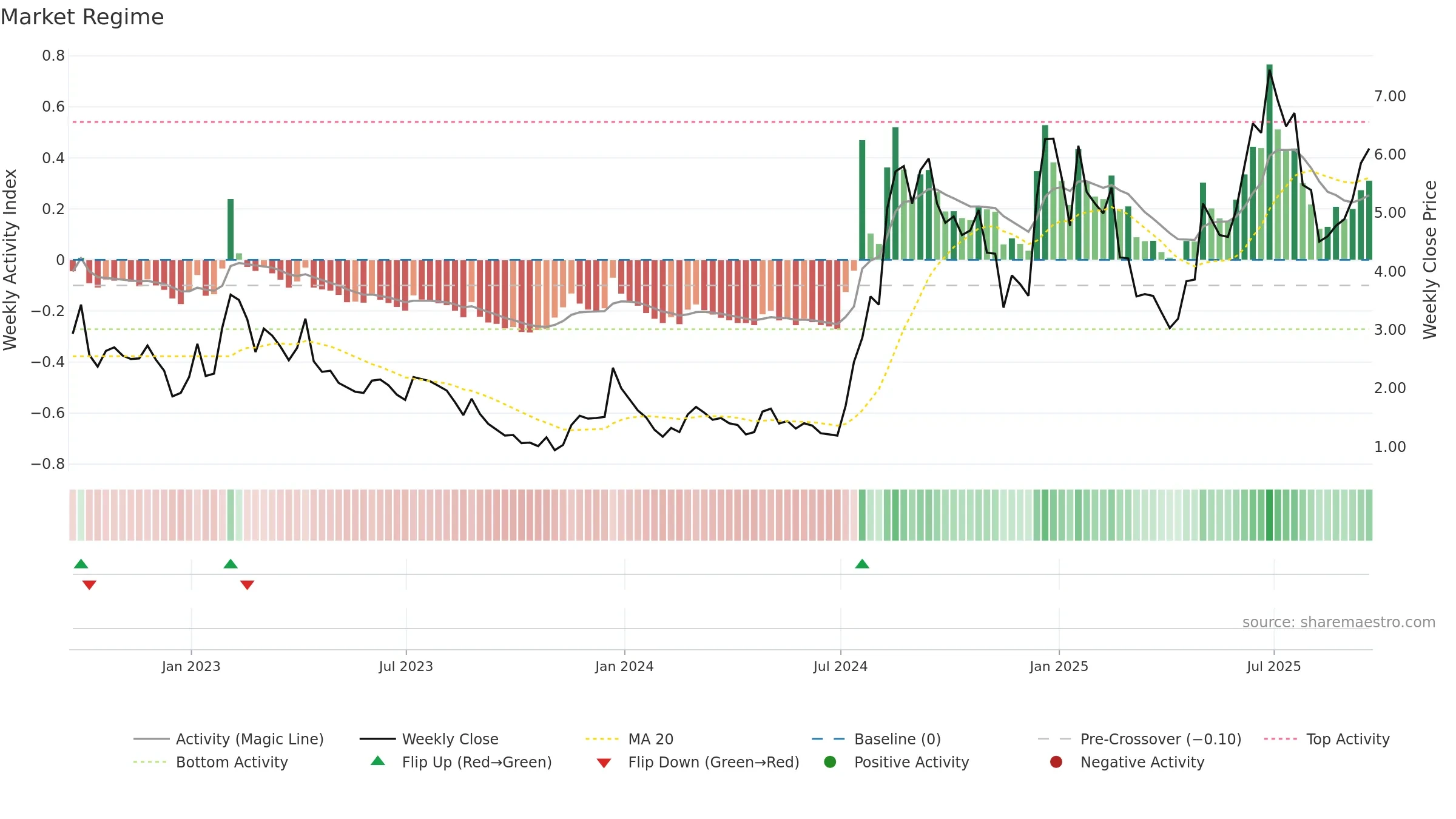 PSNL weekly Market Snapshot chart, closing 2025-09-19.
