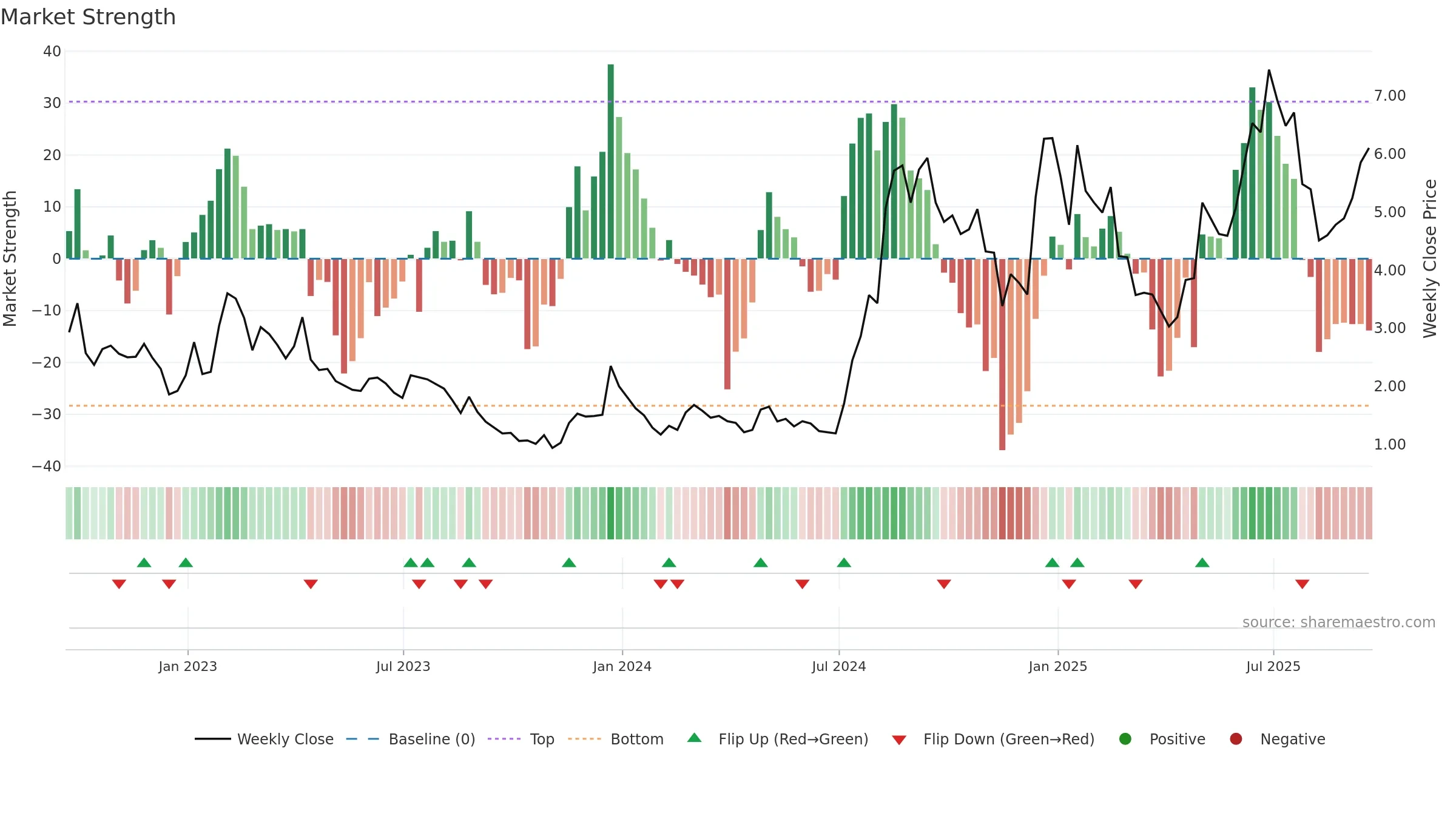 PSNL weekly Market Strength chart, closing 2025-09-19.