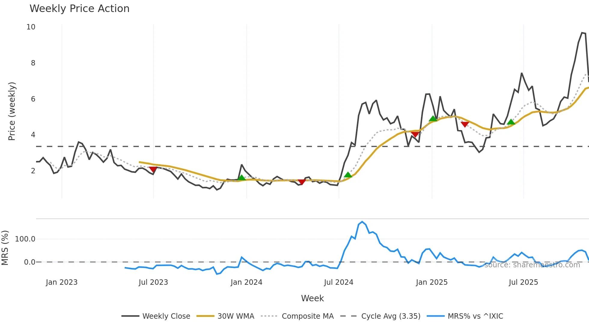 PSNL weekly Price Action chart, closing 2025-11-07