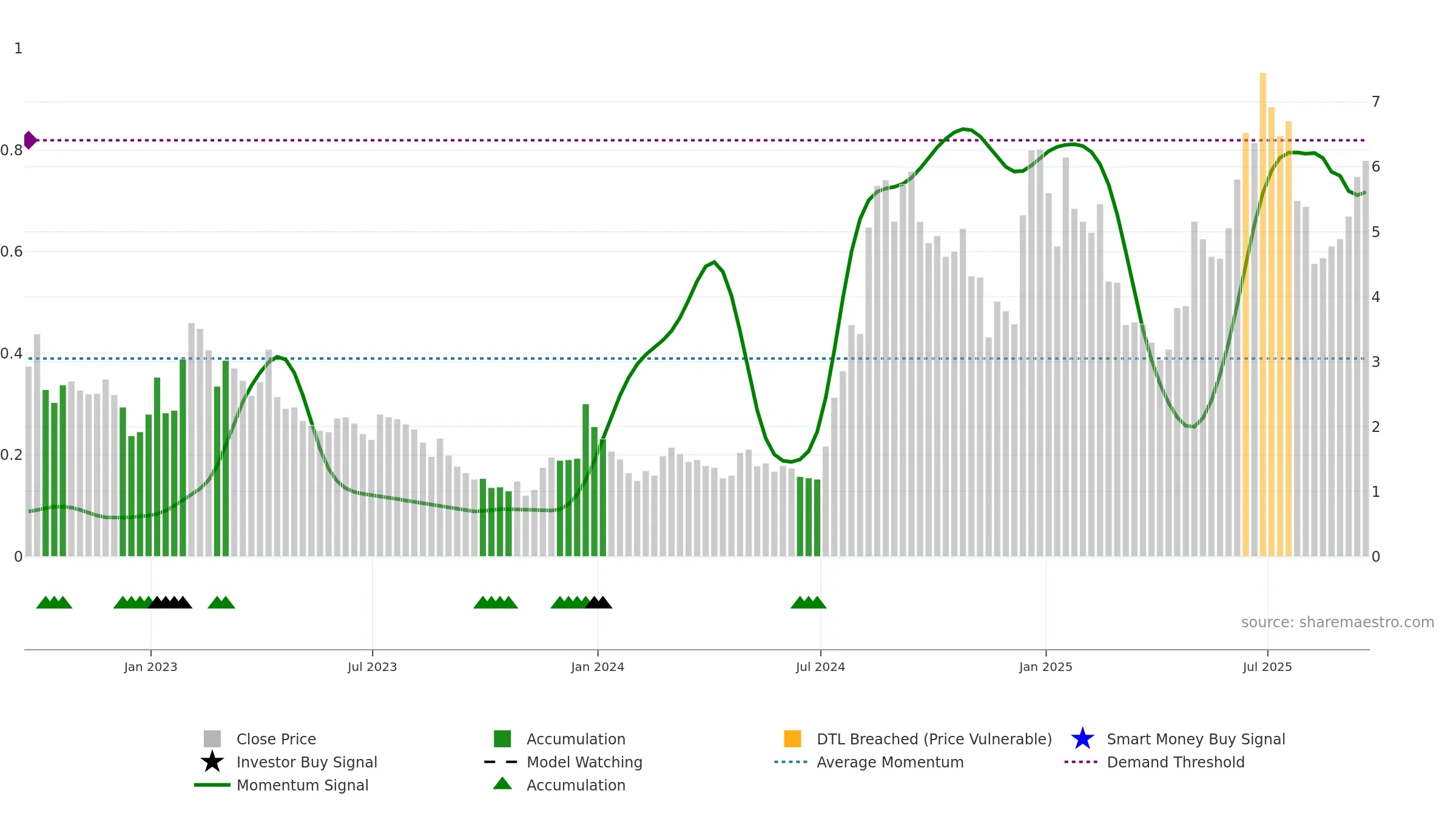 PSNL weekly Smart Money chart, closing 2025-09-19.