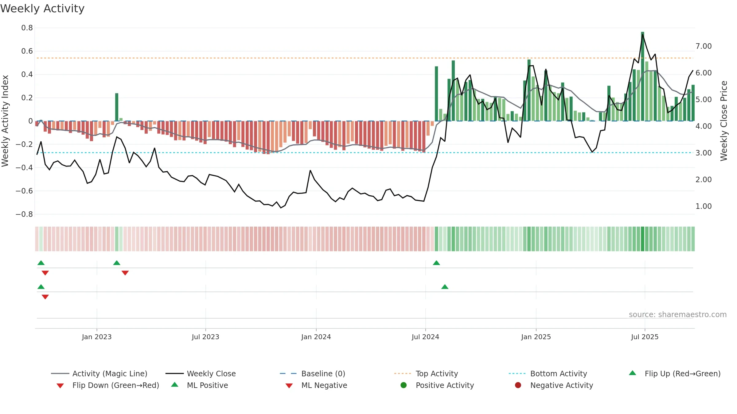 PSNL weekly Activity chart, closing 2025-09-19.