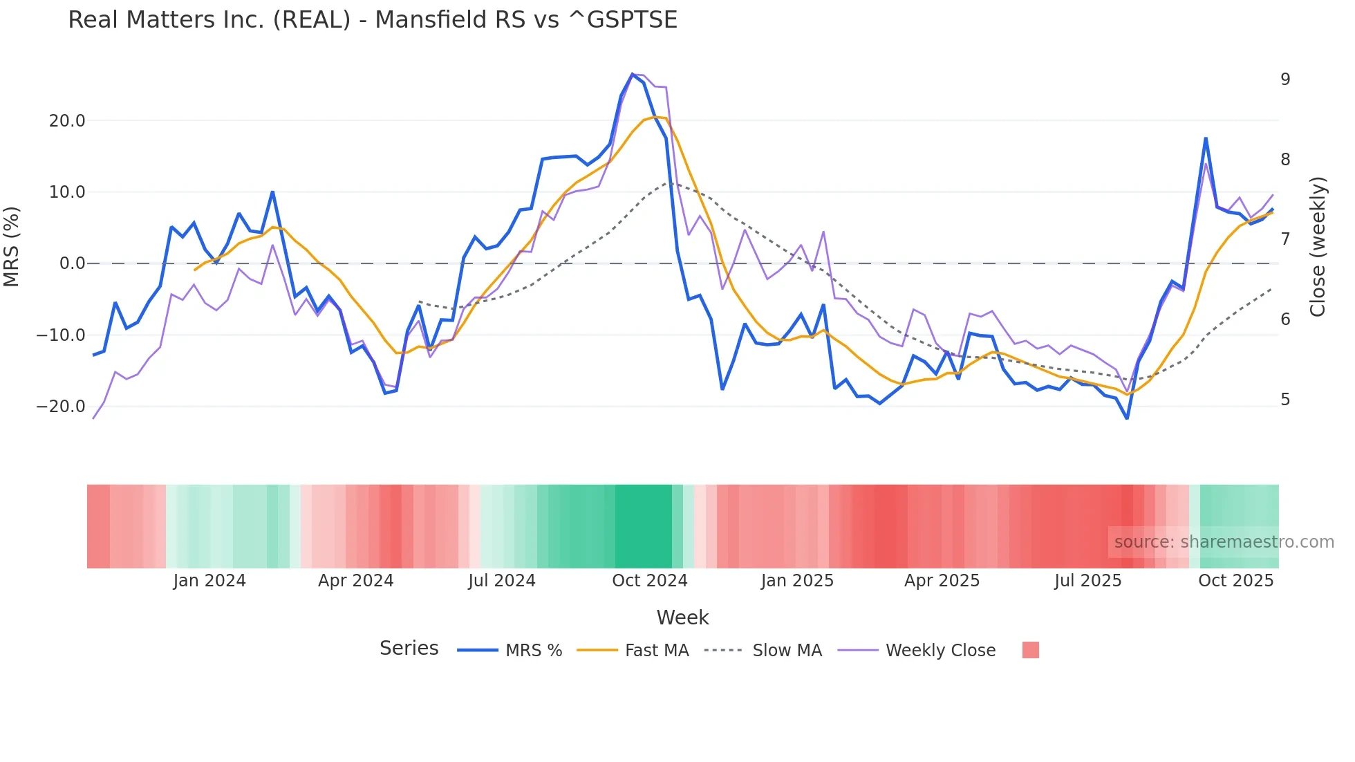 REAL Mansfield Relative Strength chart