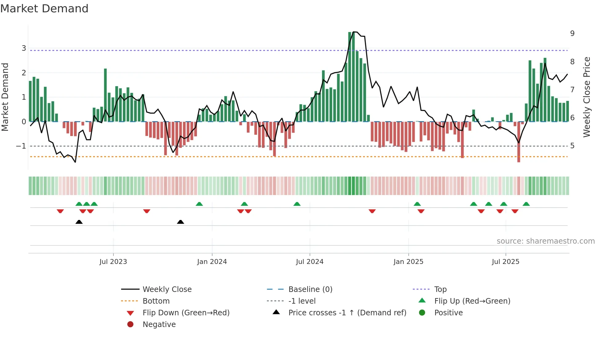 REAL weekly Market Demand chart