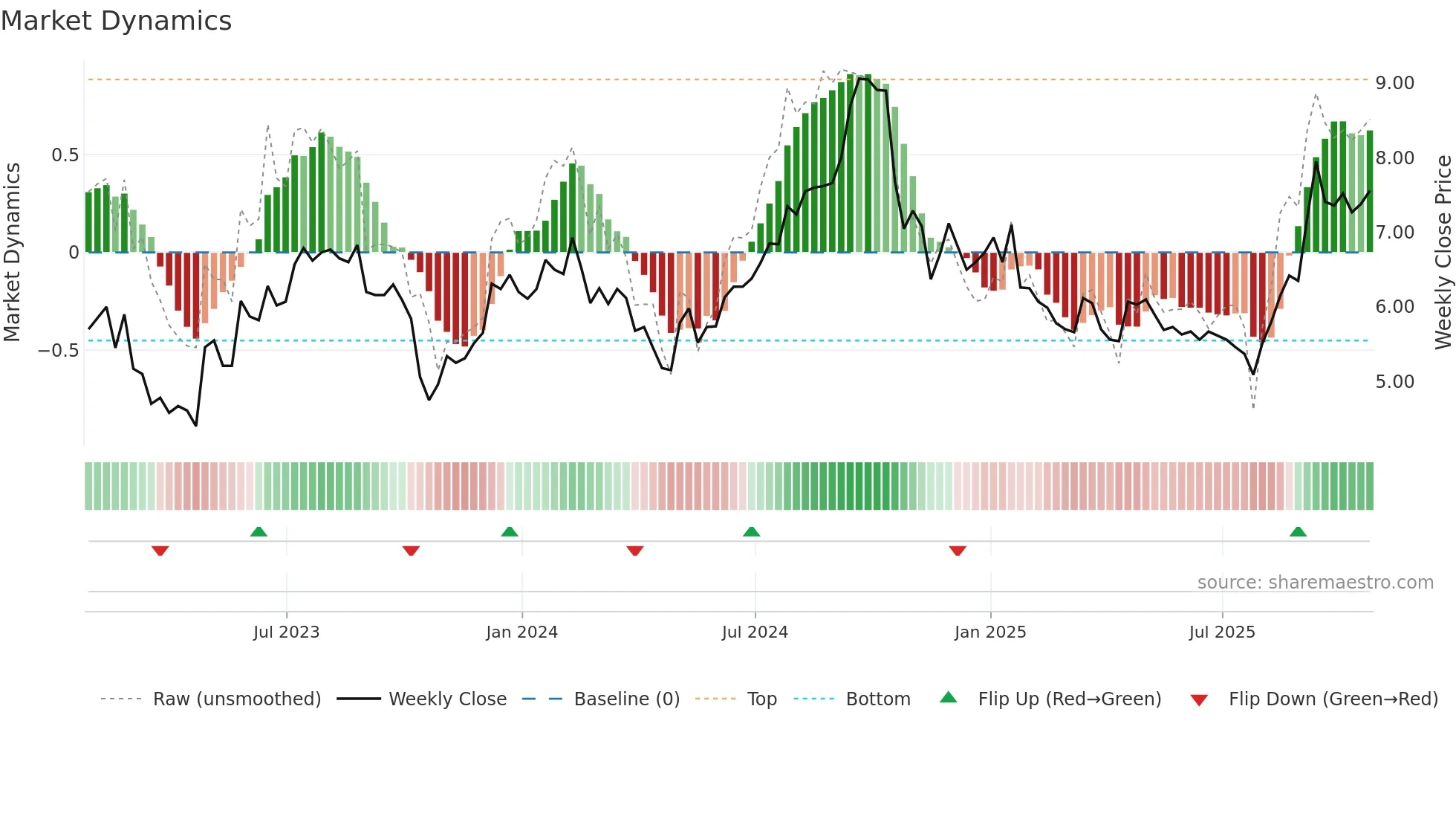 REAL weekly Market Dynamics chart