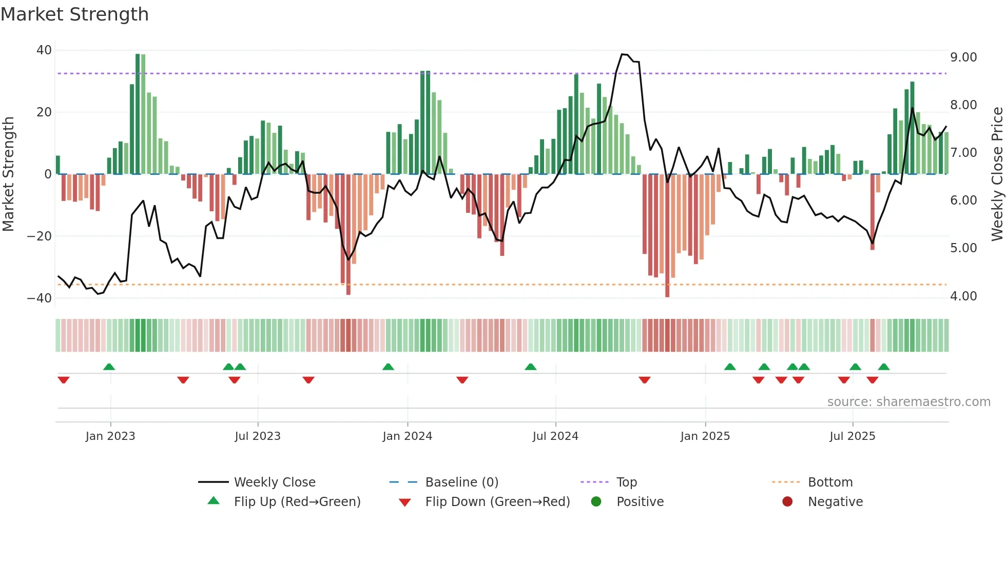 REAL weekly Market Strength chart