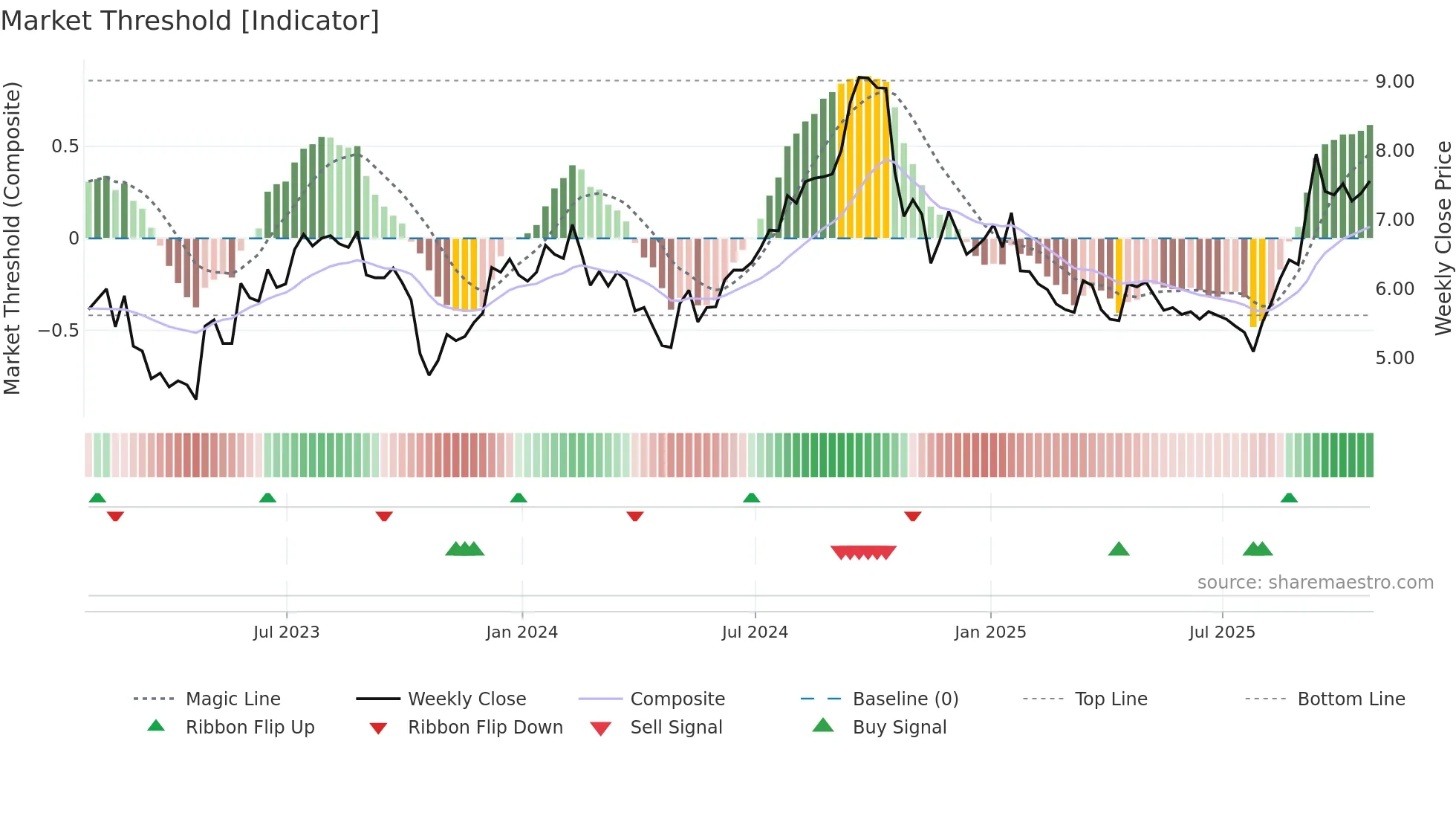 REAL weekly Market Threshold chart