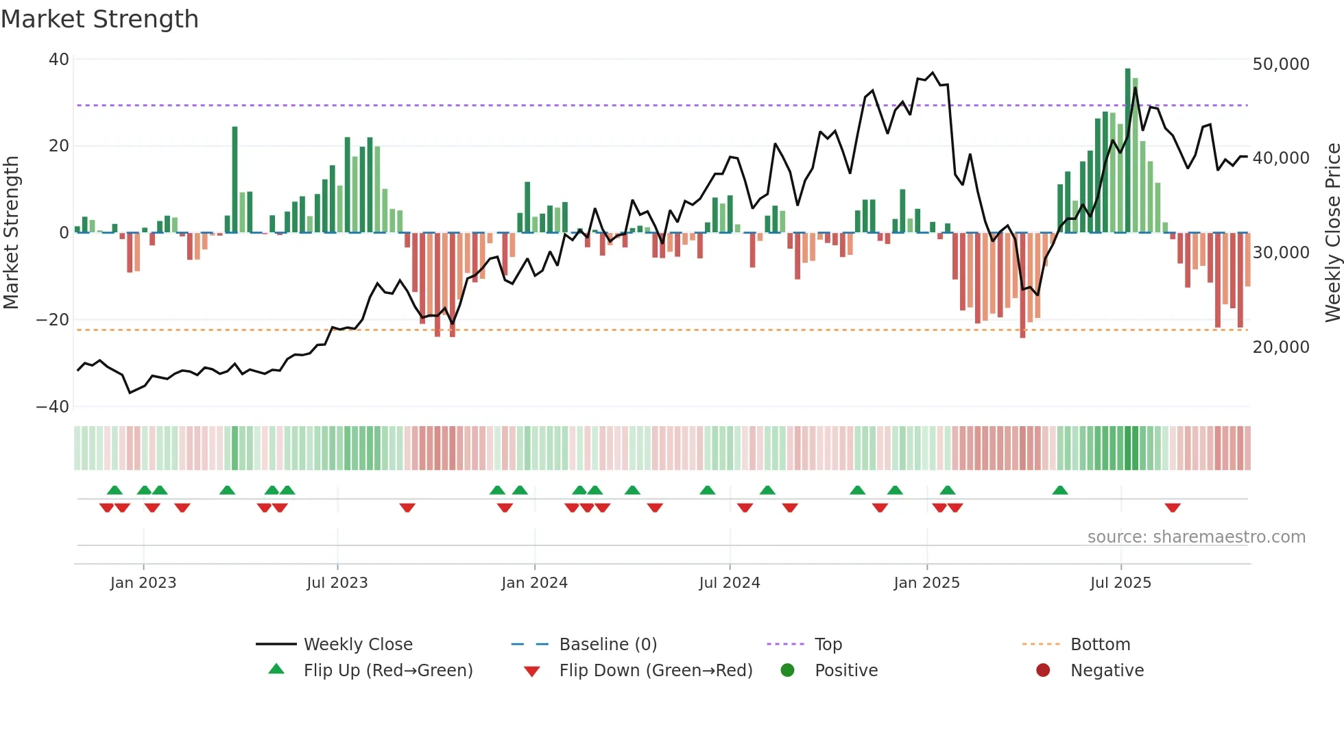 5344 weekly Market Strength chart