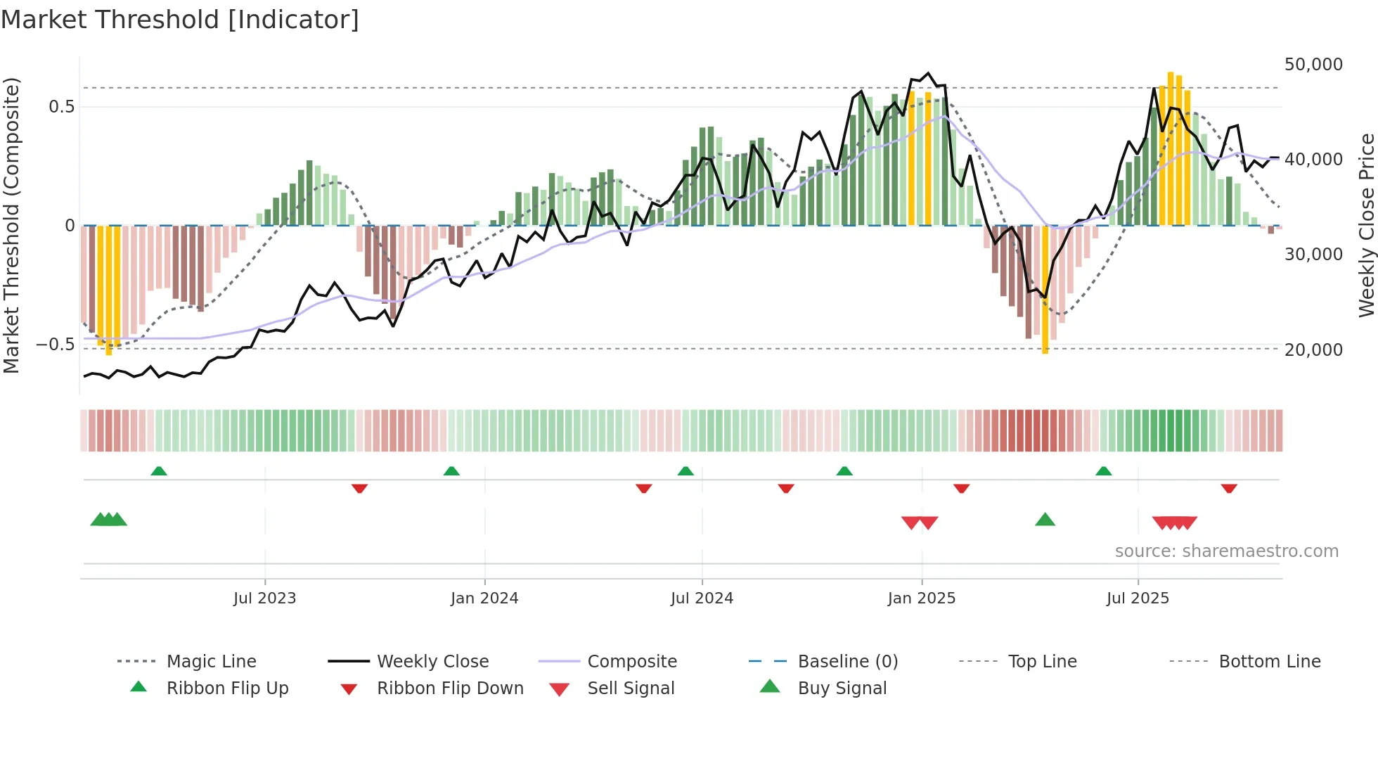 5344 weekly Market Threshold chart