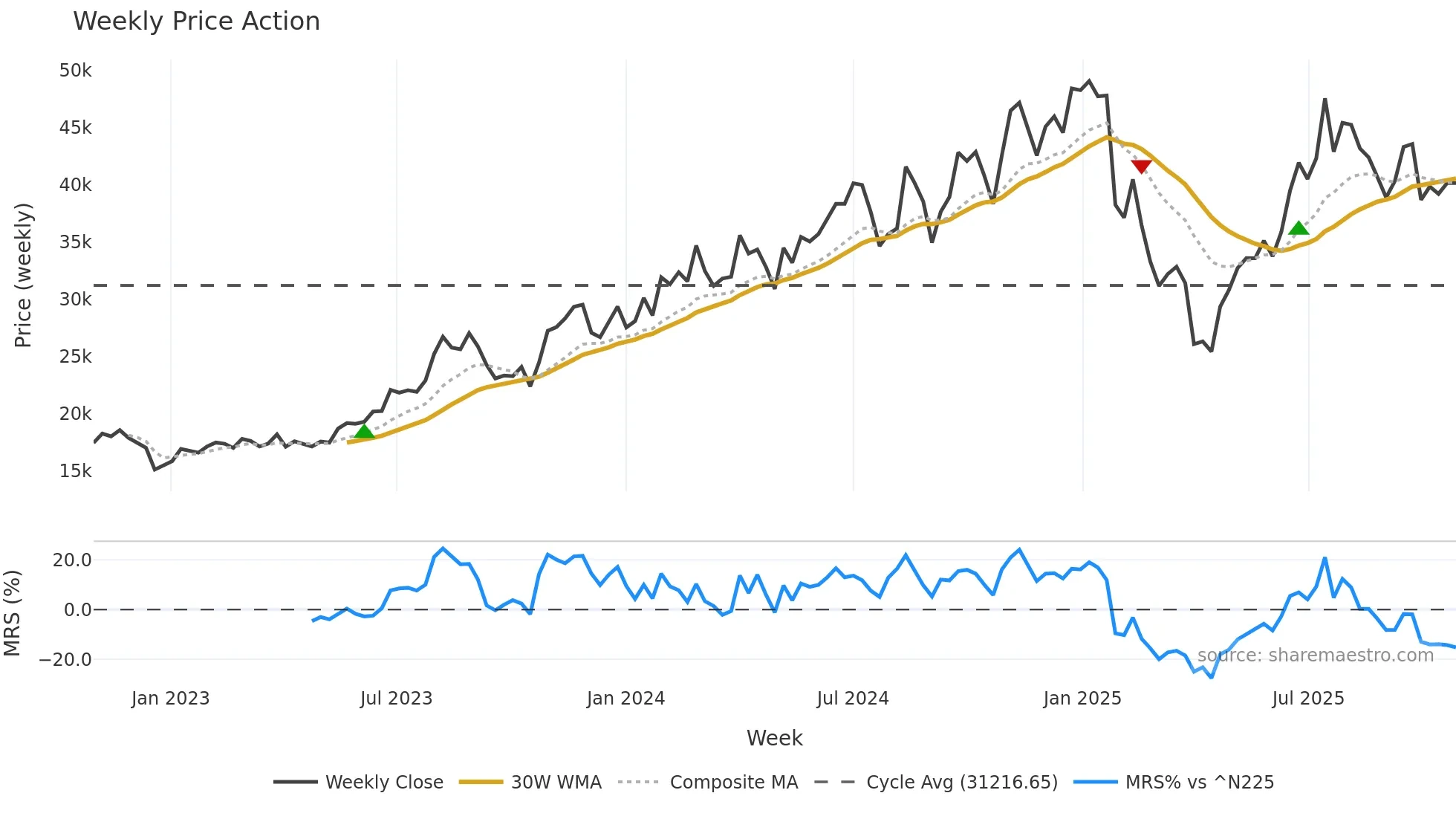 5344 weekly Price Action chart, closing 2025-10-27