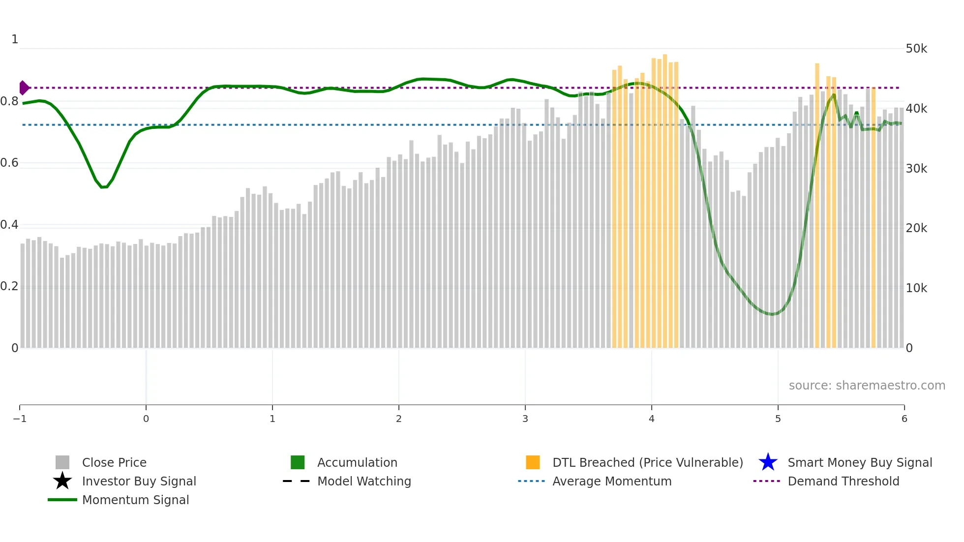 5344 weekly Smart Money chart