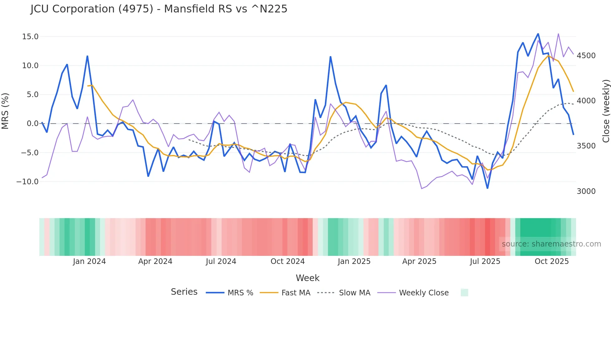 4975 Mansfield Relative Strength chart