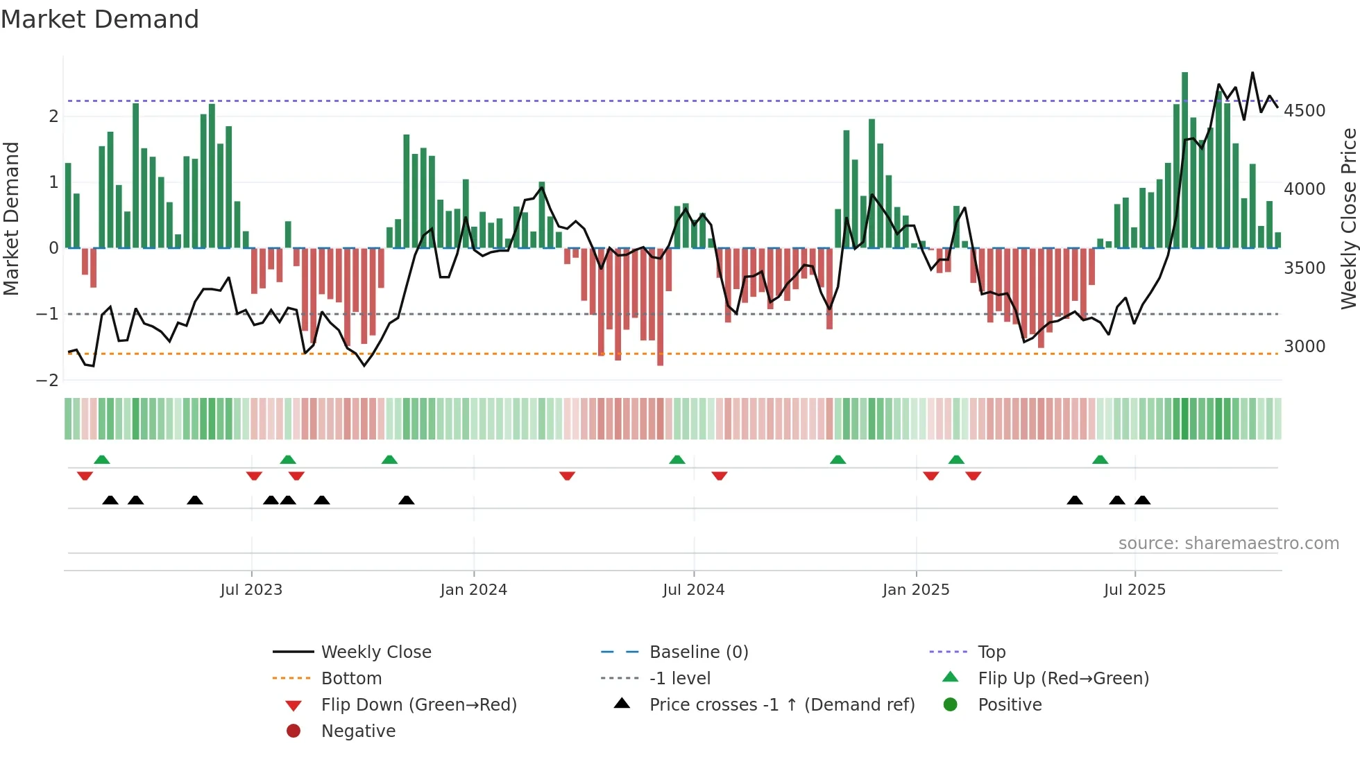 4975 weekly Market Demand chart
