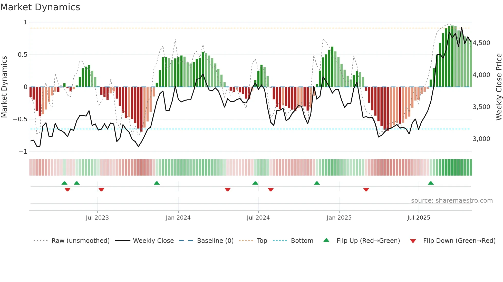 4975 weekly Market Dynamics chart