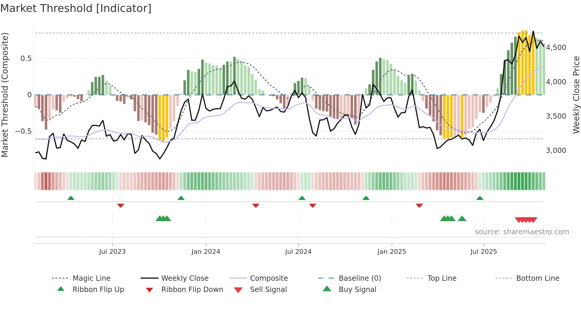 4975 weekly Market Threshold chart