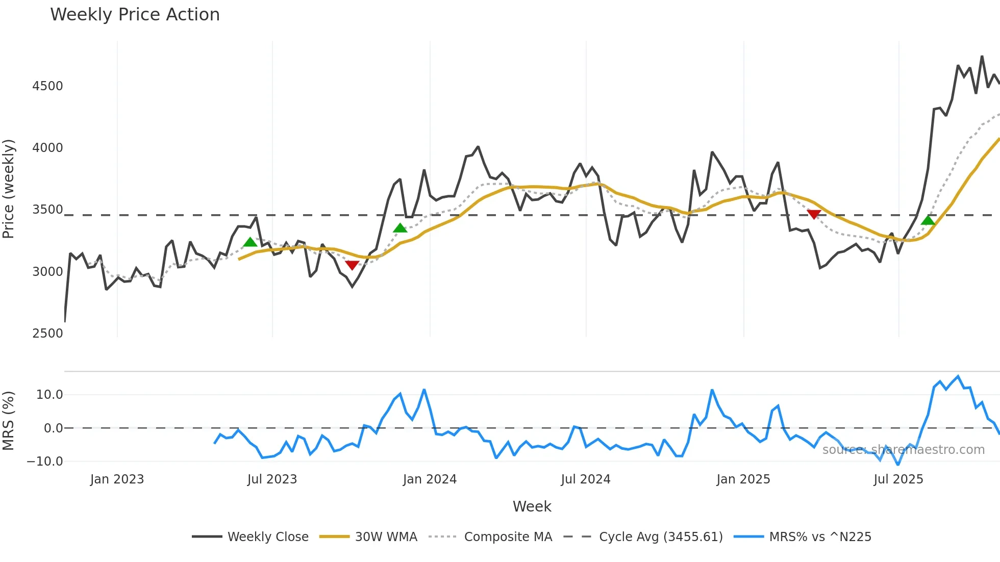 4975 weekly Price Action chart, closing 2025-10-27
