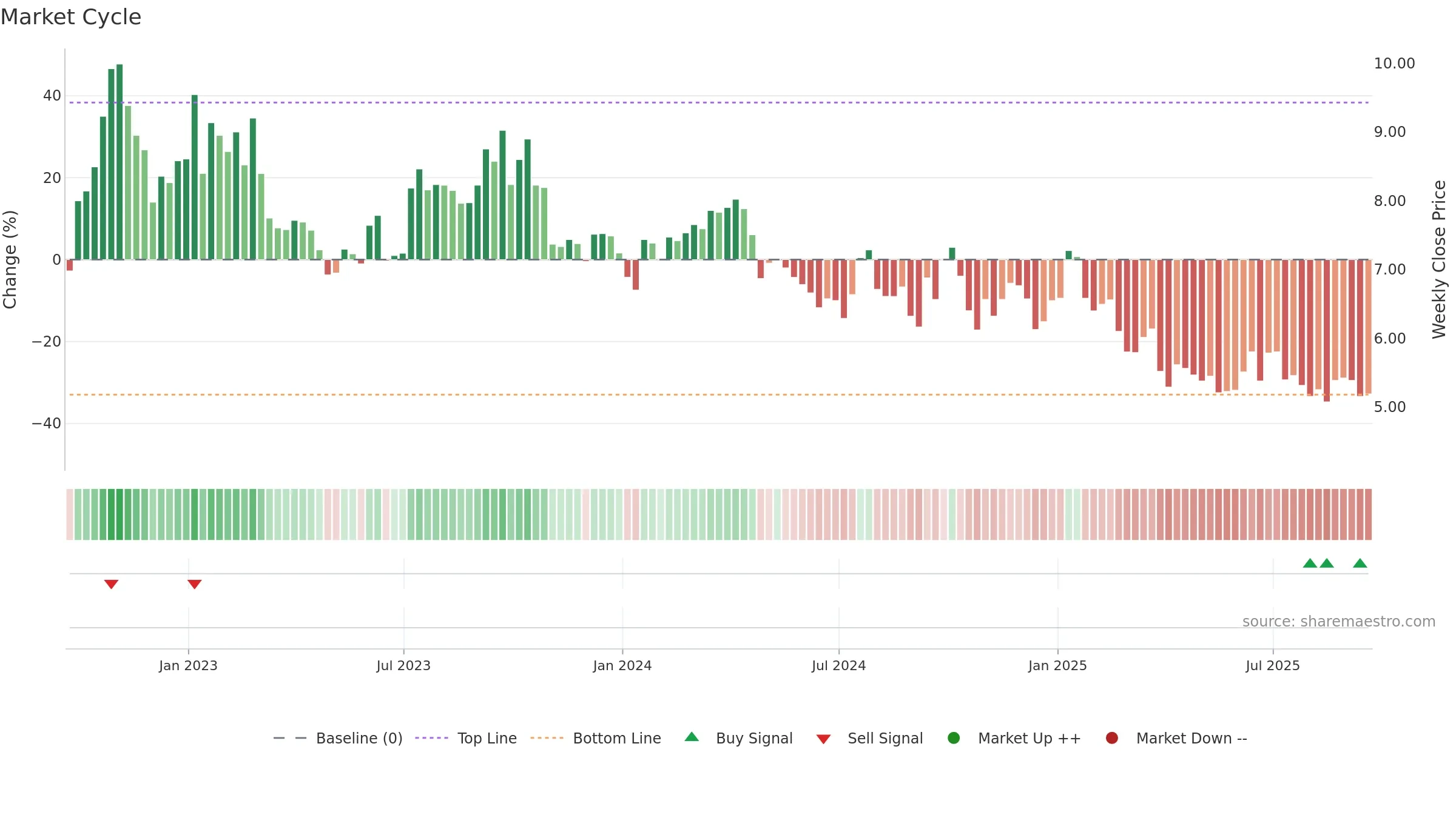 RES weekly Market Cycle chart, closing 2025-09-19.
