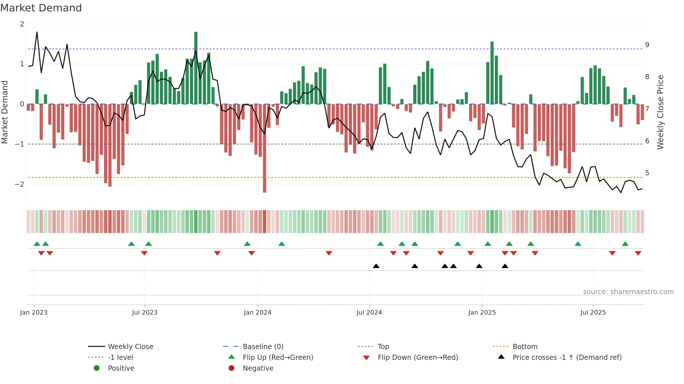 RES weekly Market Demand chart, closing 2025-09-19.