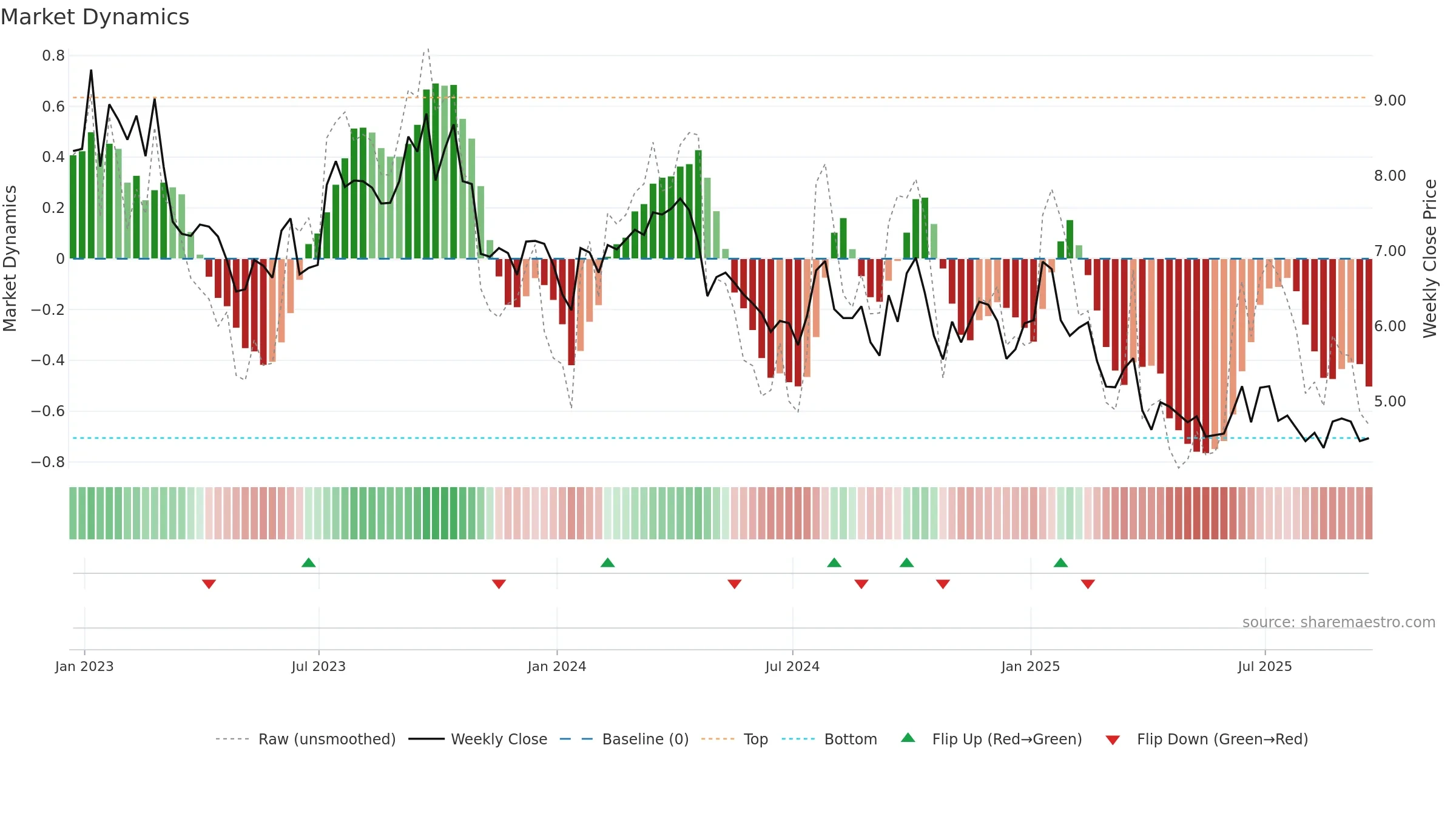 RES weekly Market Dynamics chart, closing 2025-09-19.