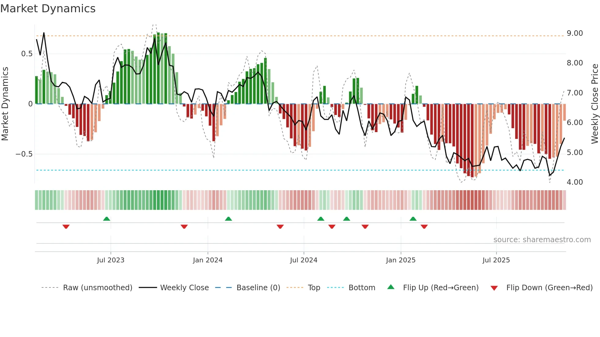 RES weekly Market Dynamics chart