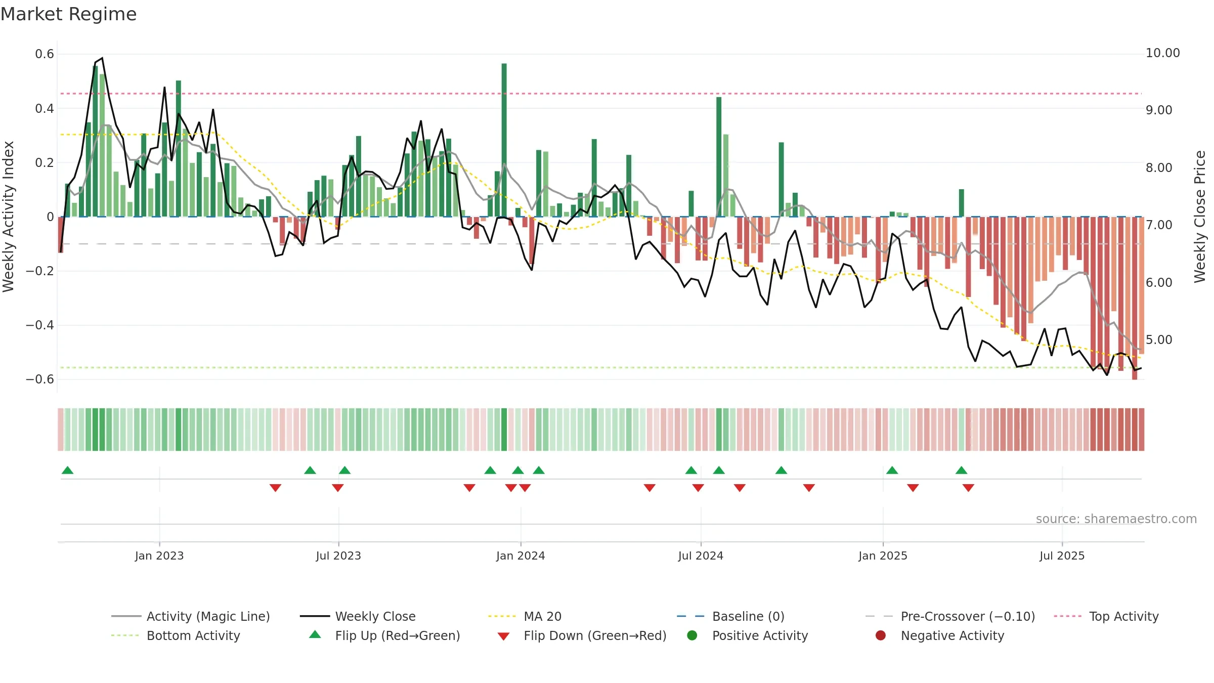 RES weekly Market Snapshot chart, closing 2025-09-19.