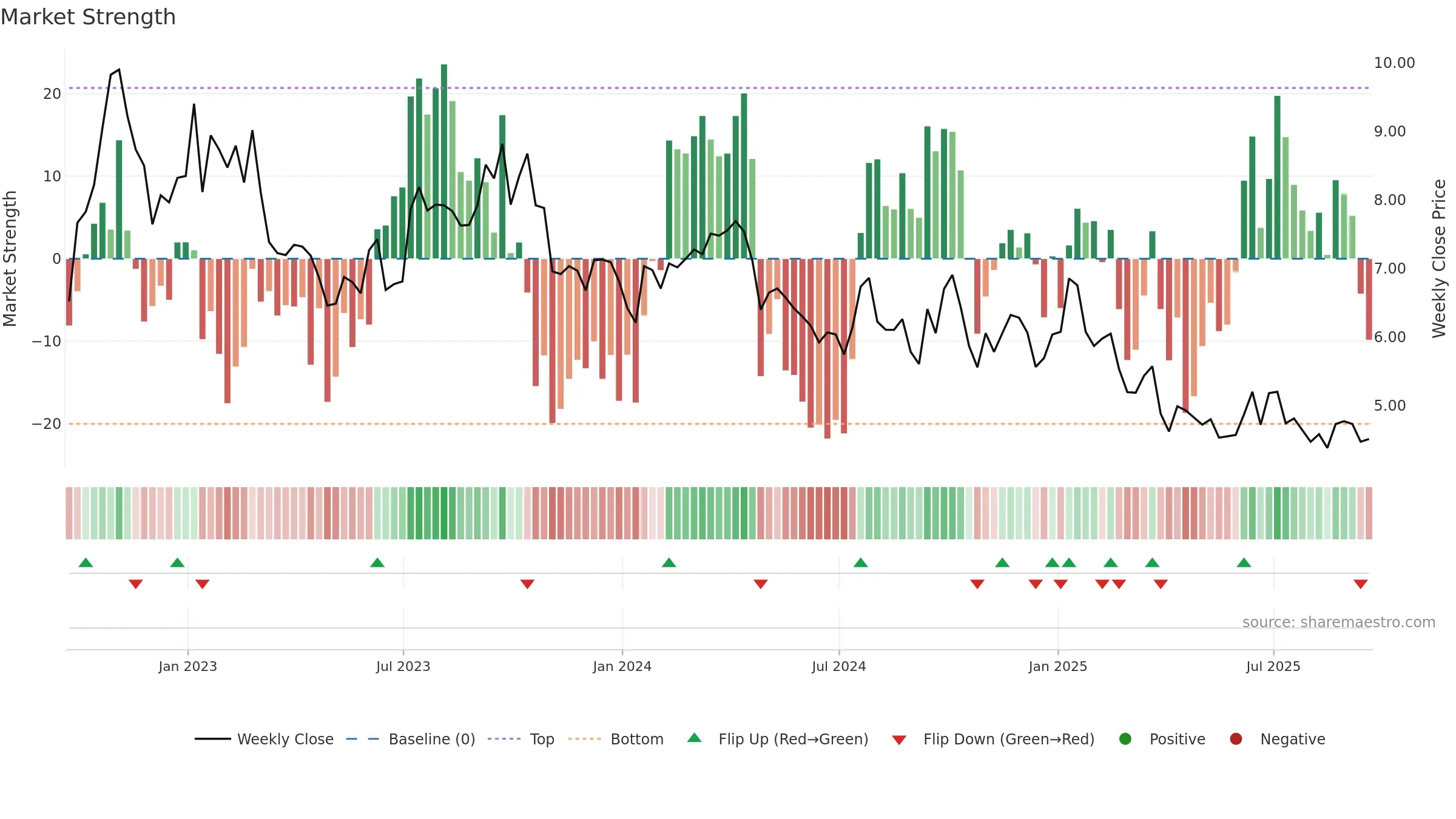 RES weekly Market Strength chart, closing 2025-09-19.