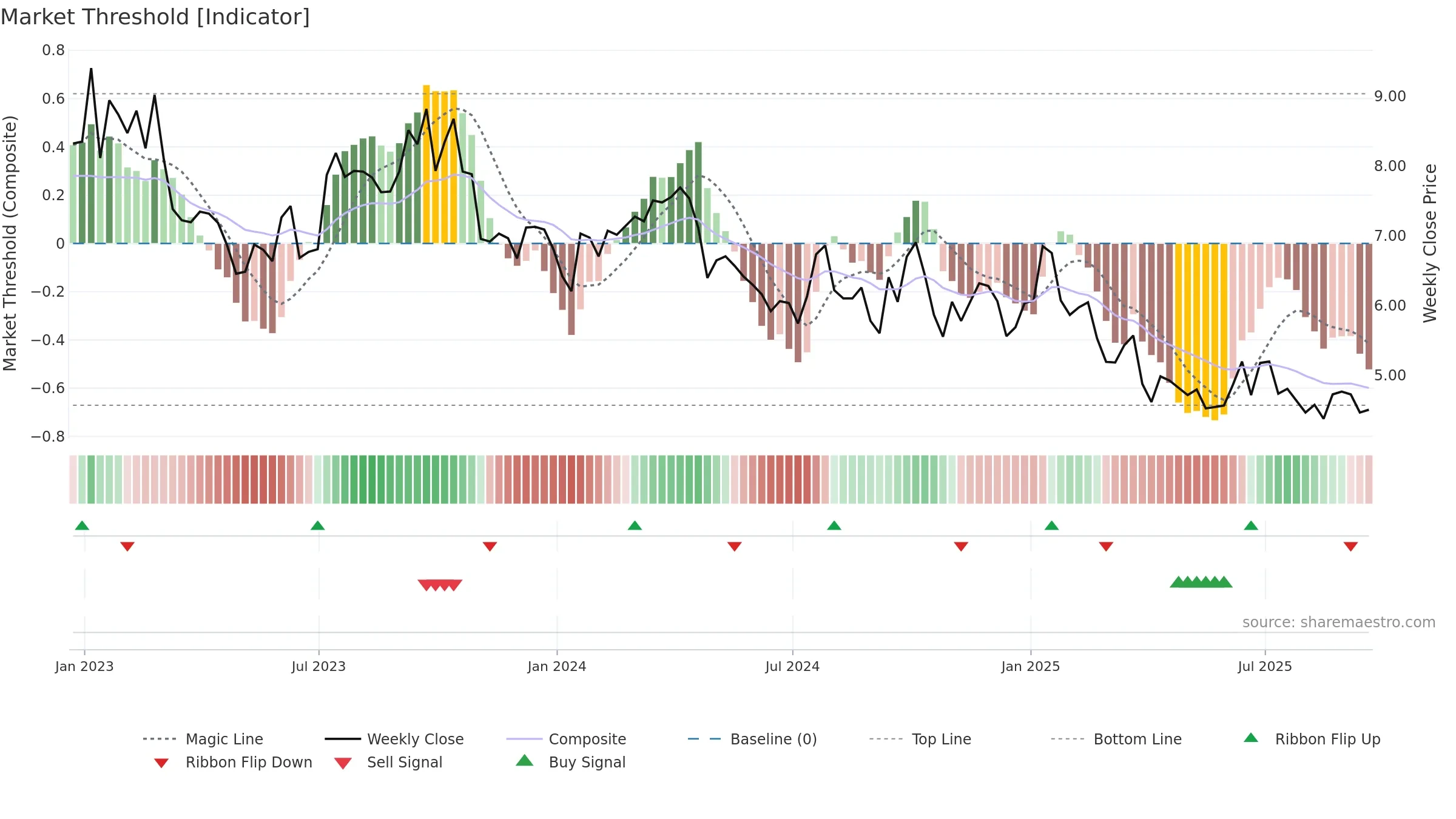 RES weekly Market Threshold chart, closing 2025-09-19.