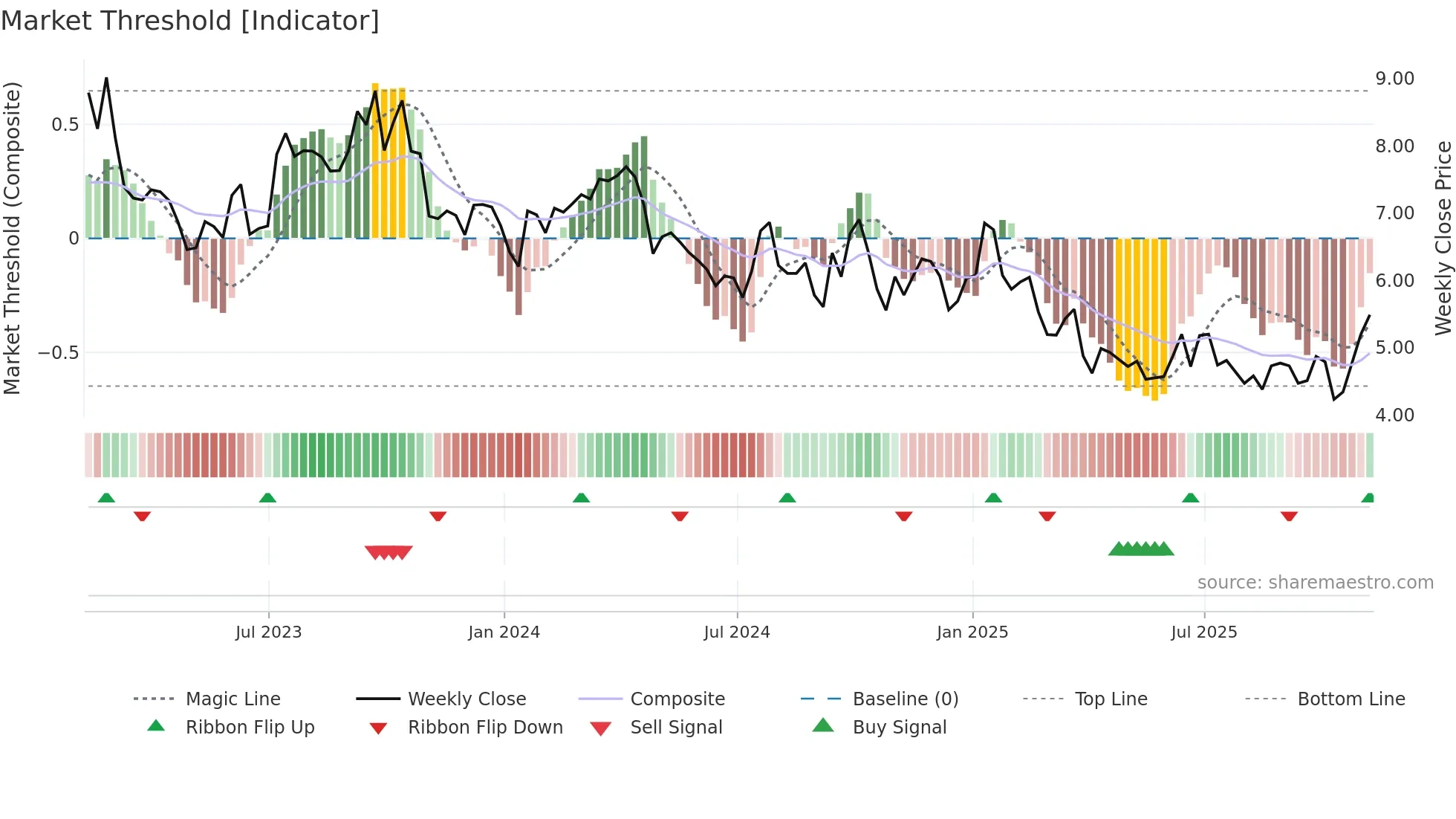 RES weekly Market Threshold chart