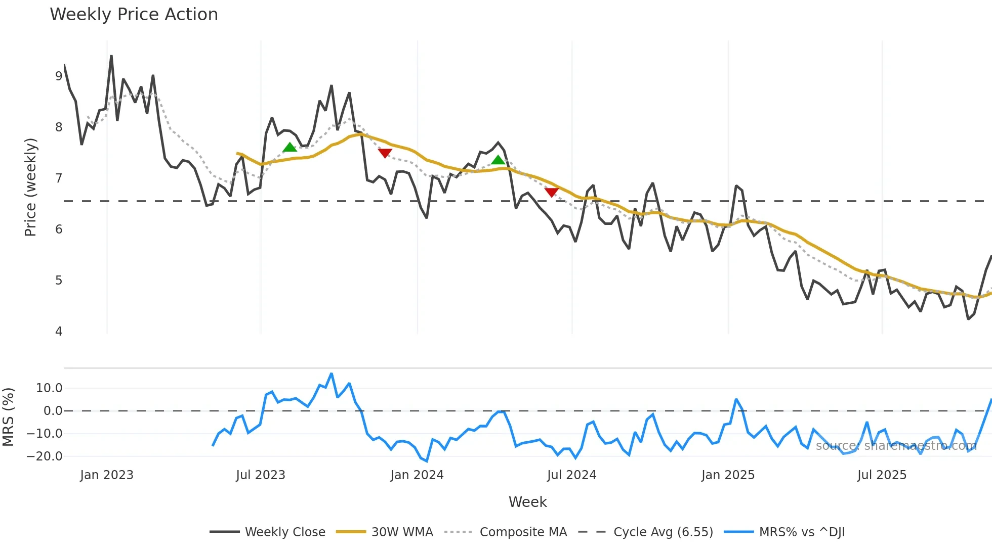 RES weekly Price Action chart, closing 2025-11-07