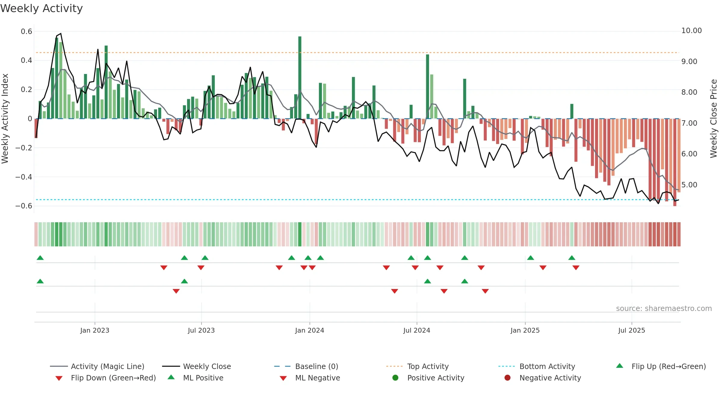 RES weekly Activity chart, closing 2025-09-19.