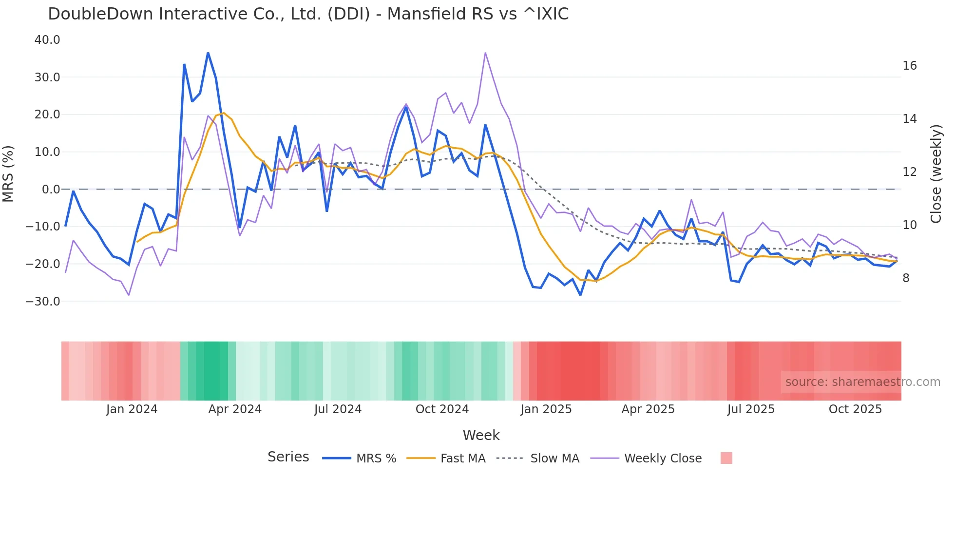 DDI Mansfield Relative Strength chart
