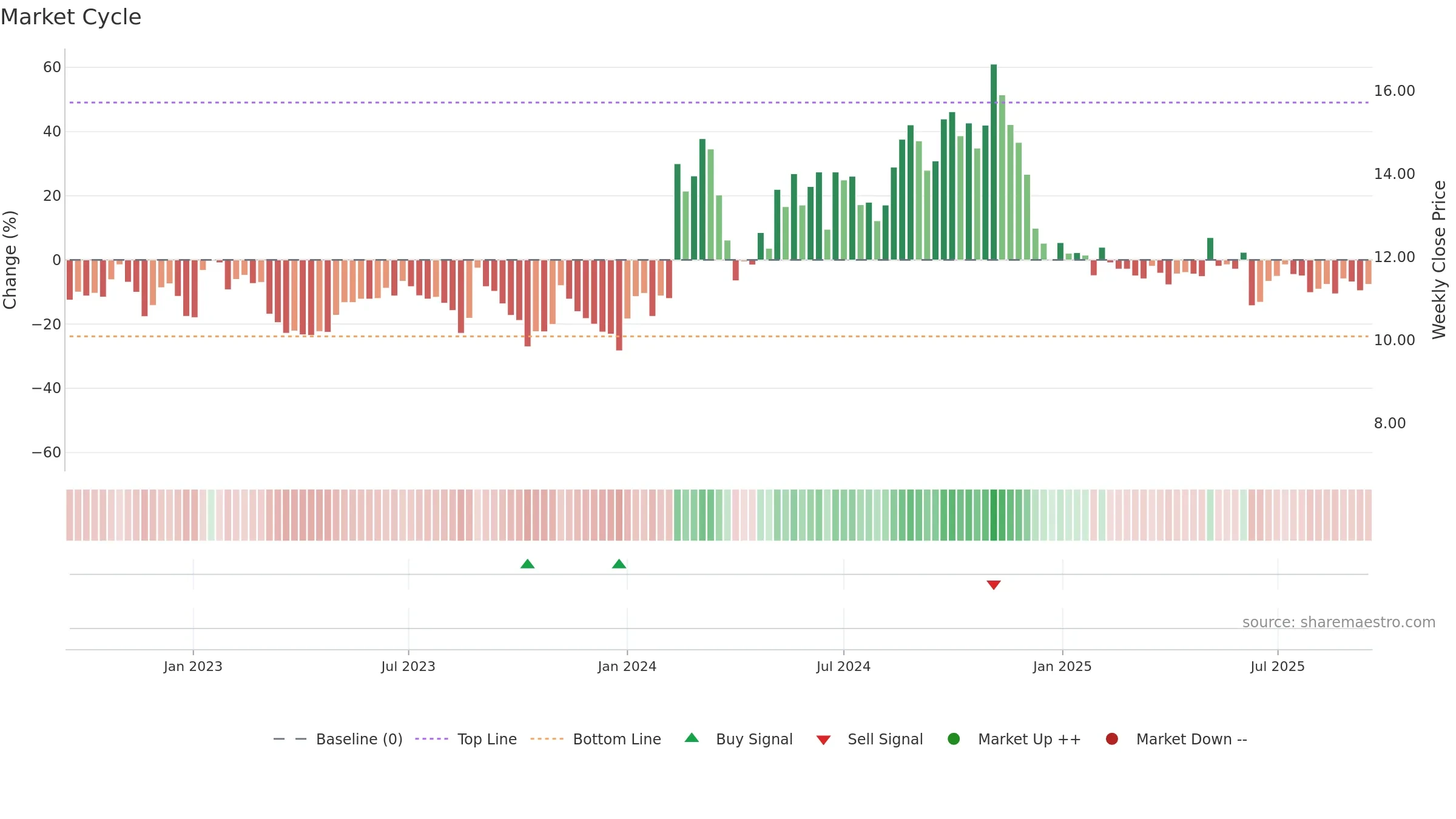 DDI weekly Market Cycle chart, closing 2025-09-15.
