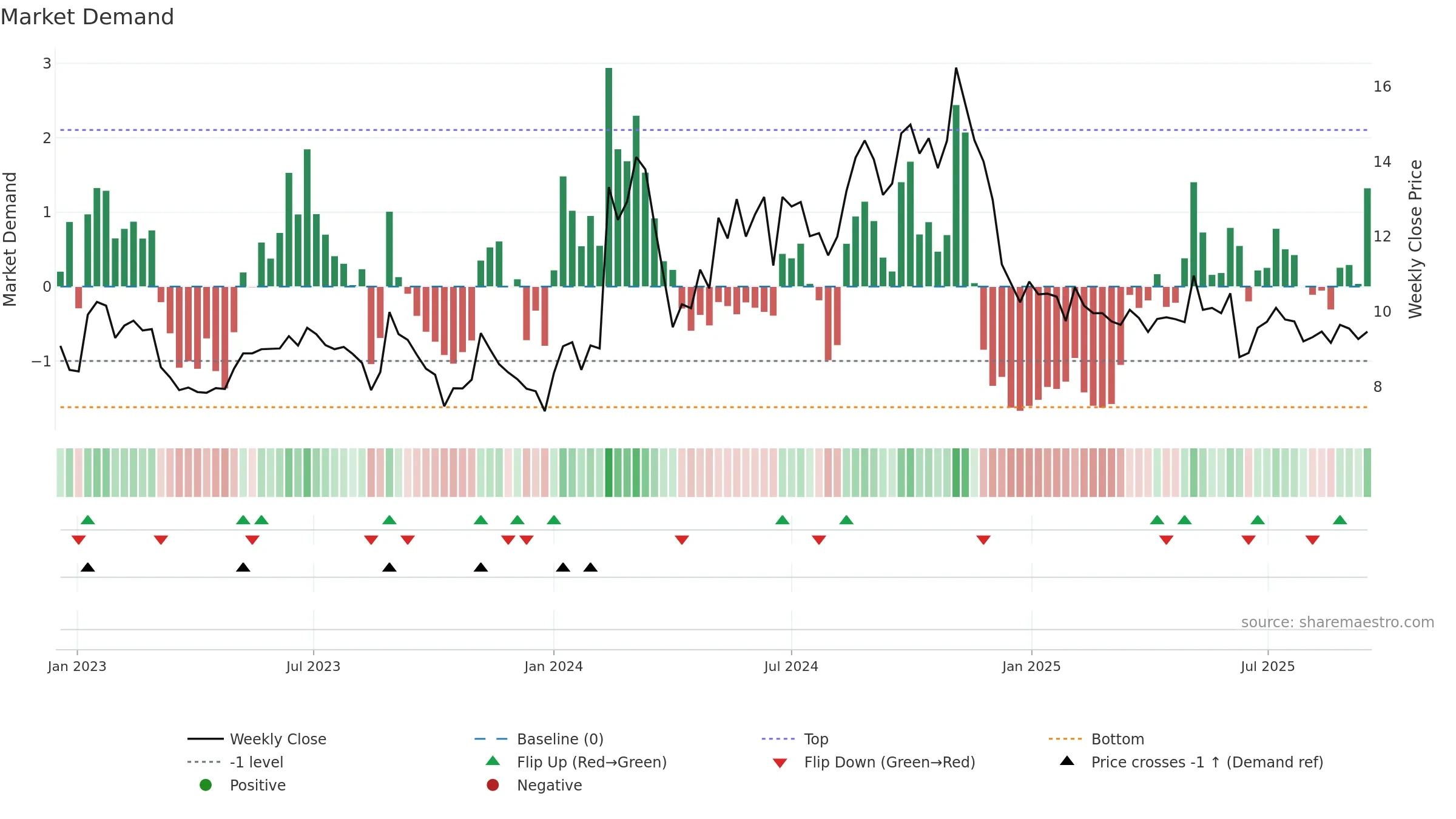 DDI weekly Market Demand chart, closing 2025-09-15.