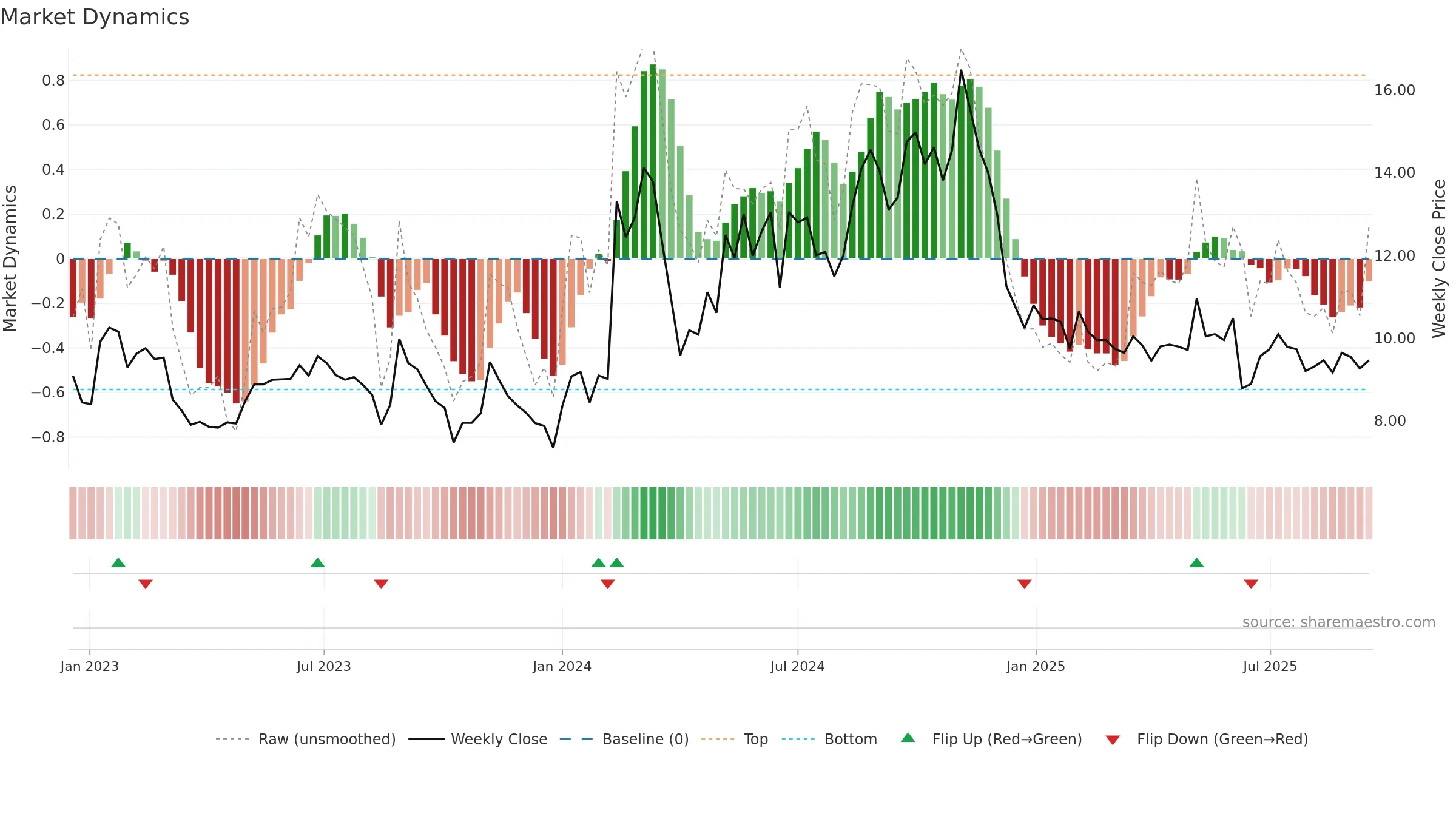 DDI weekly Market Dynamics chart, closing 2025-09-15.