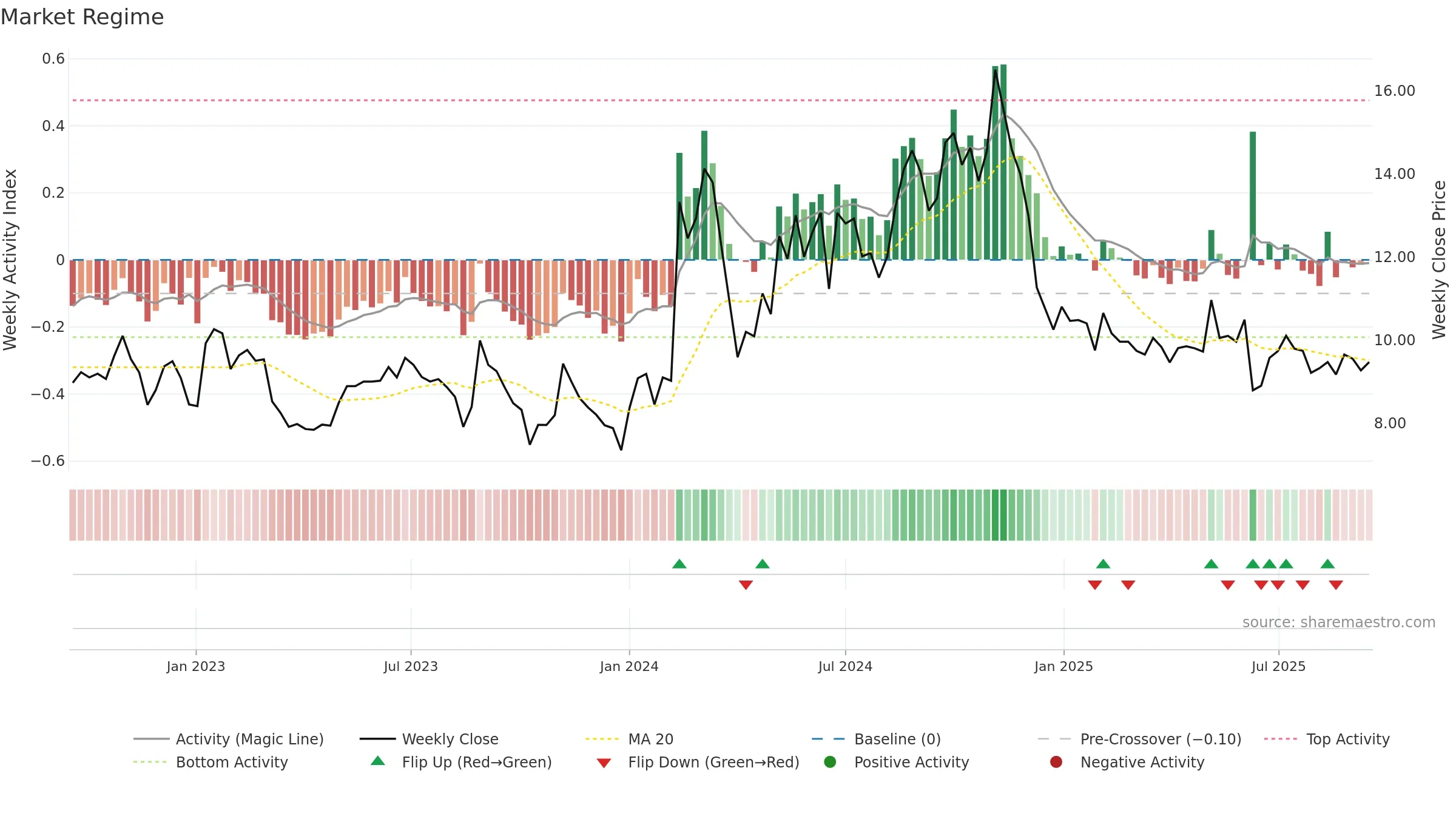 DDI weekly Market Snapshot chart, closing 2025-09-15.